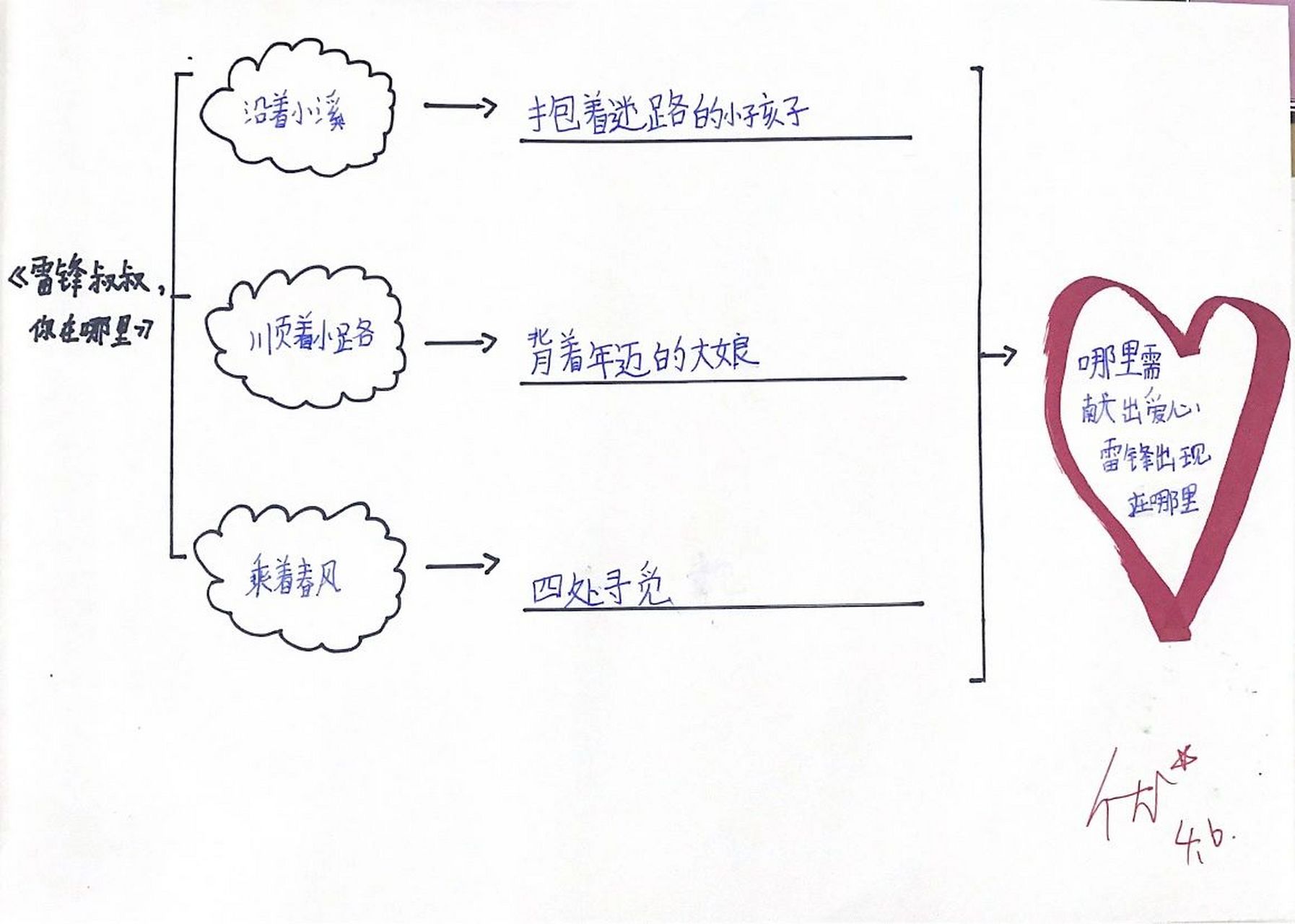 二下语文《雷锋叔叔 你在哪里》思维导图