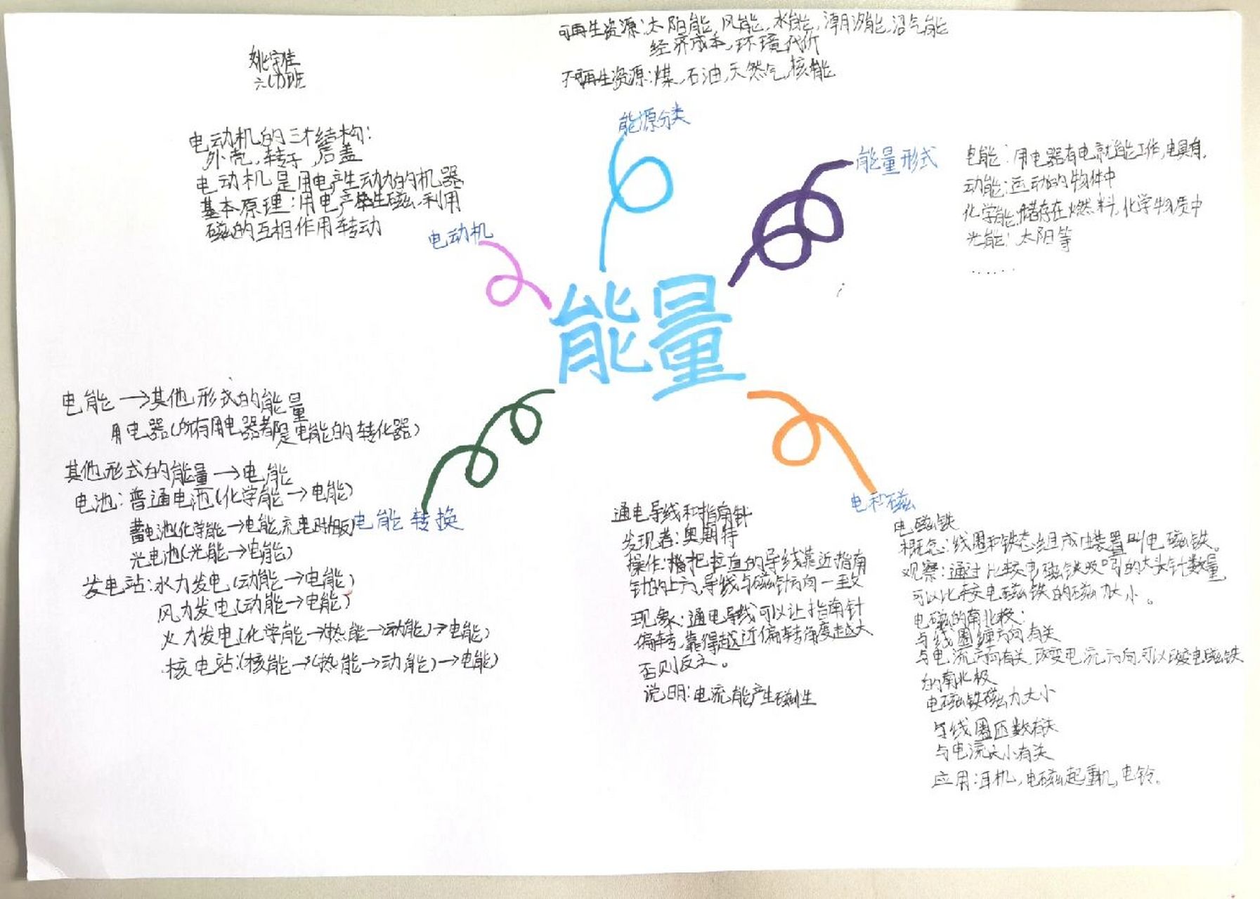 教科版六年级上册第四单元《能量》思维导图 《能量》