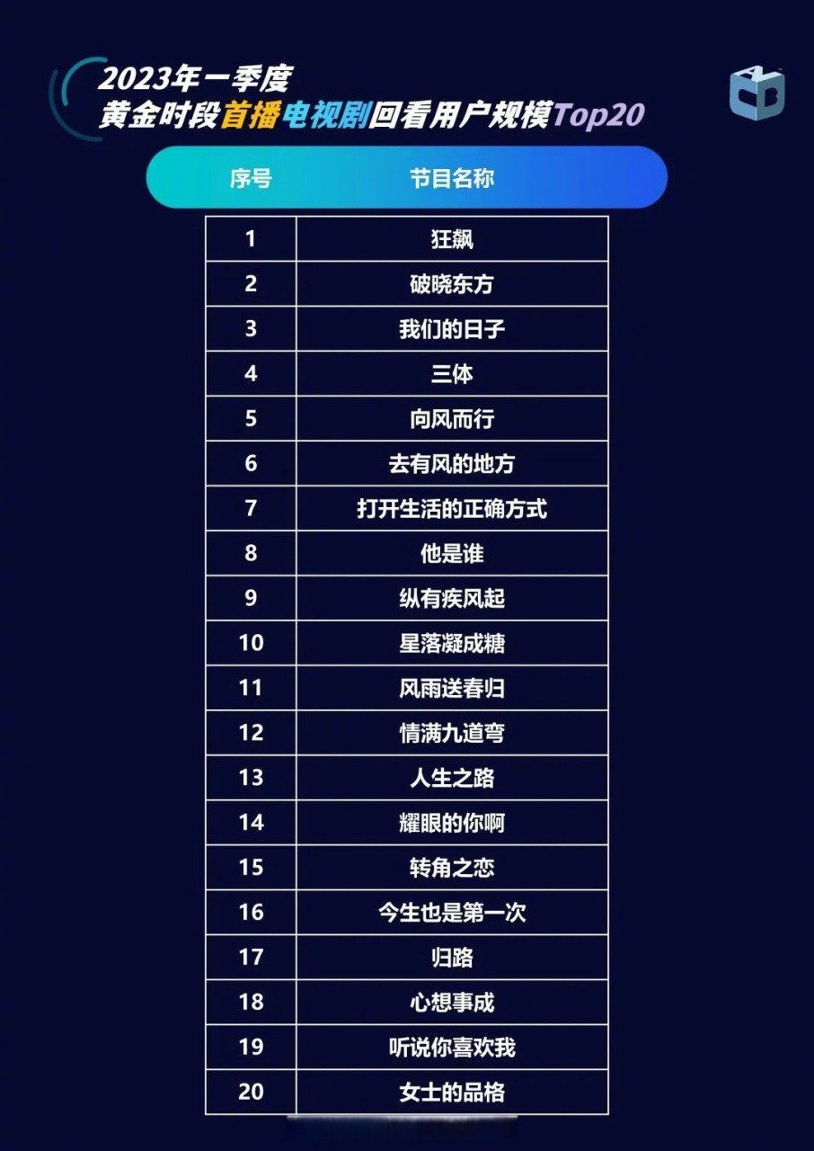 【2023年一季度中国视听大数据cvb电视剧收视率top20】 央视:狂飙