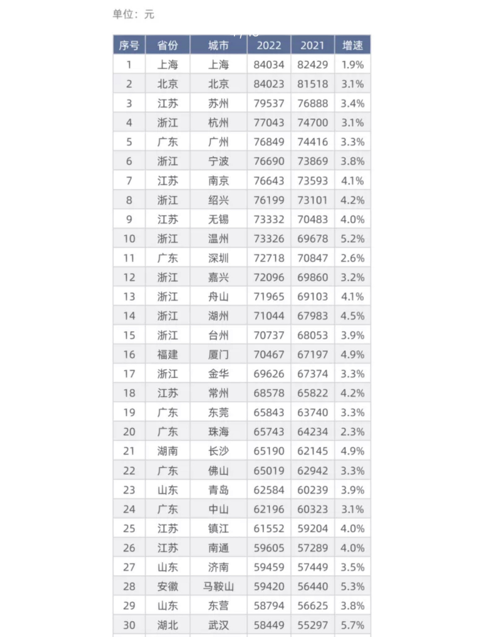 2022年城镇居民人均可支配收入30强城市 前15强,长三角城市占80%,不