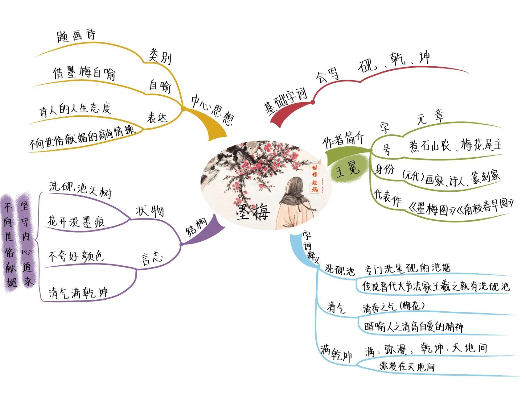 四下丨22古诗《墨梅》思维导图 墨梅虽无五夺目之色,但却拥有不可比拟