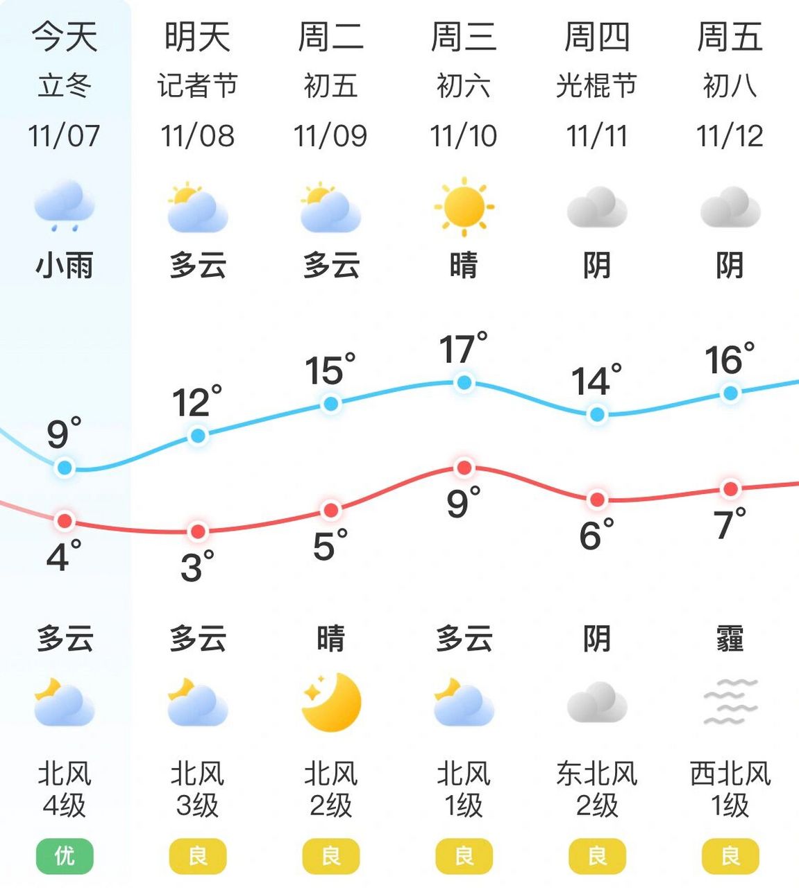 长沙天气预报(2021.11.) 今天(11.7.)立冬,一夜间温度骤降,冷风冷雨.