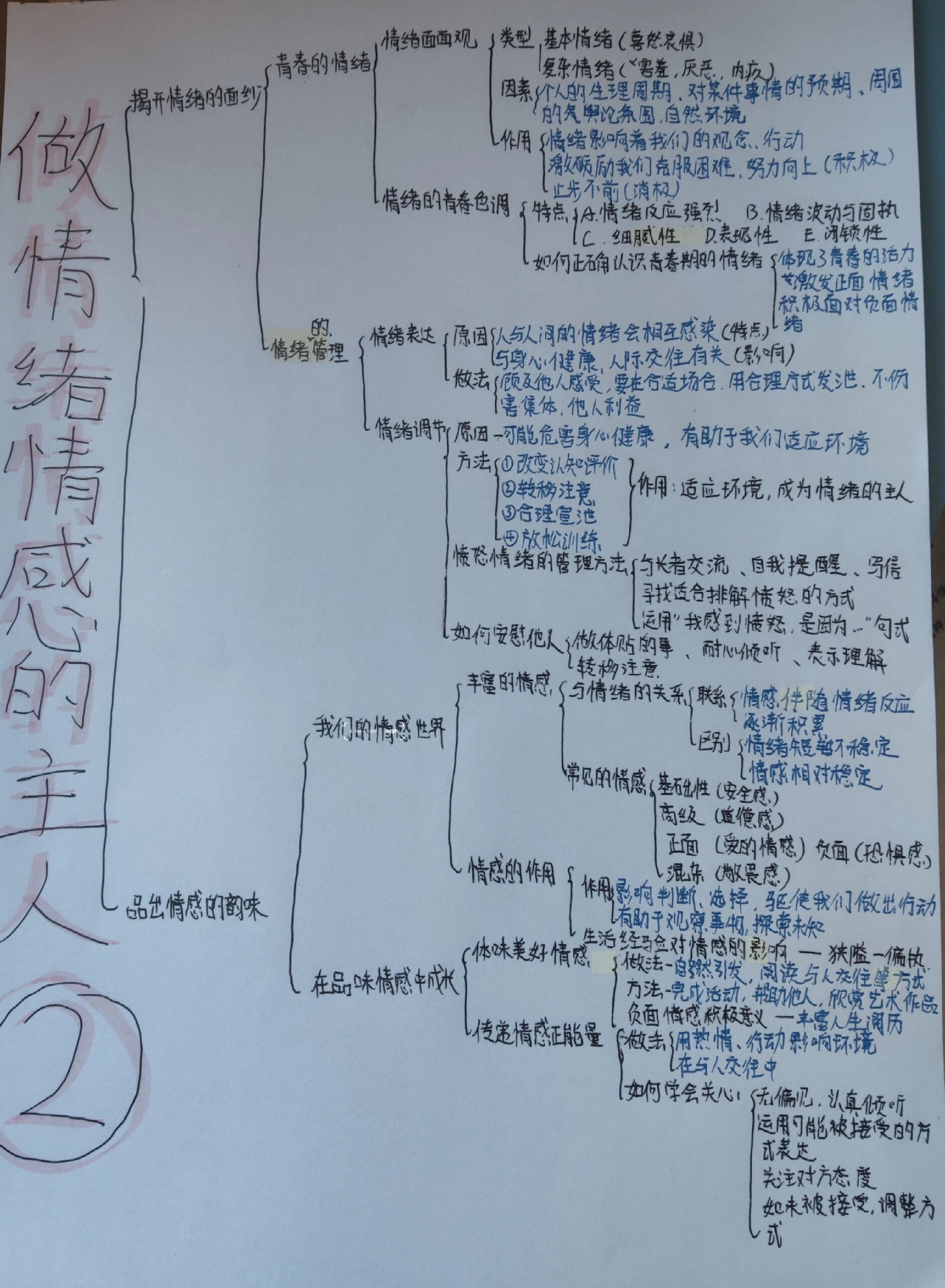 七下政治第二单元做情绪情感的主人思维导图