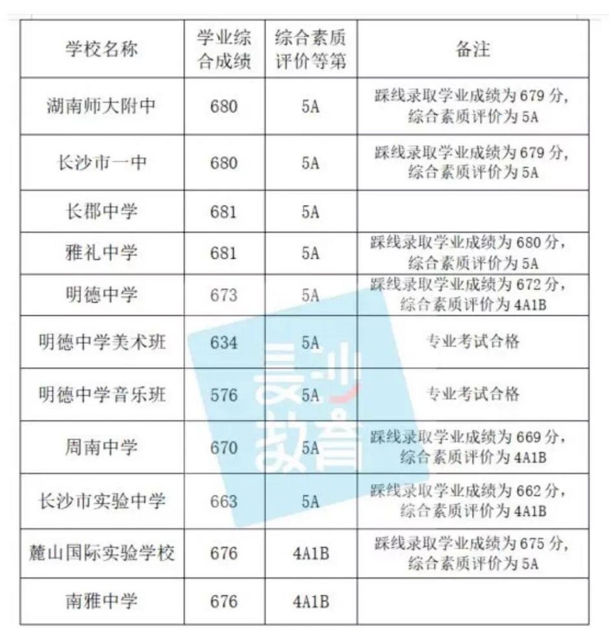 长沙市公办初中最新排名 长沙市公办初中最新排名 第一档:长郡双语