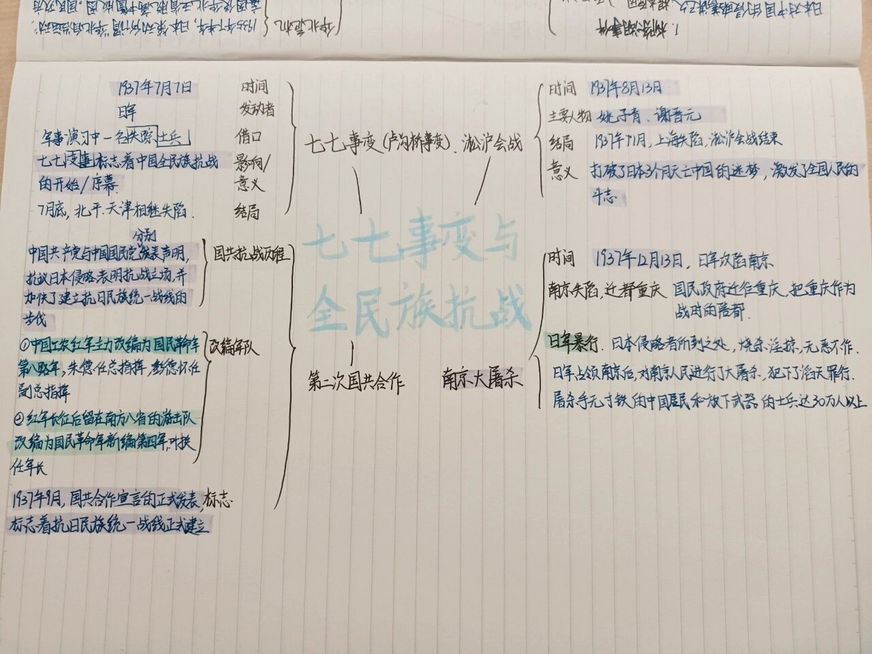 八上历史第十九课思维导图99 《七七事变与全民族抗战》