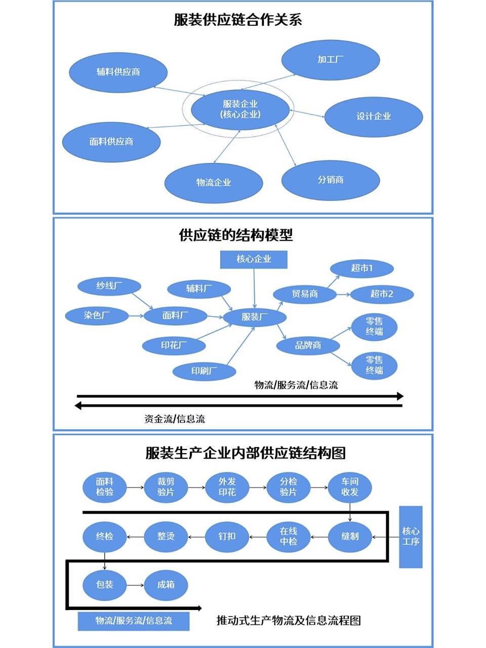 了解一下服装供应链的结构,类型和流程图 服装行业可以分为两块:制造