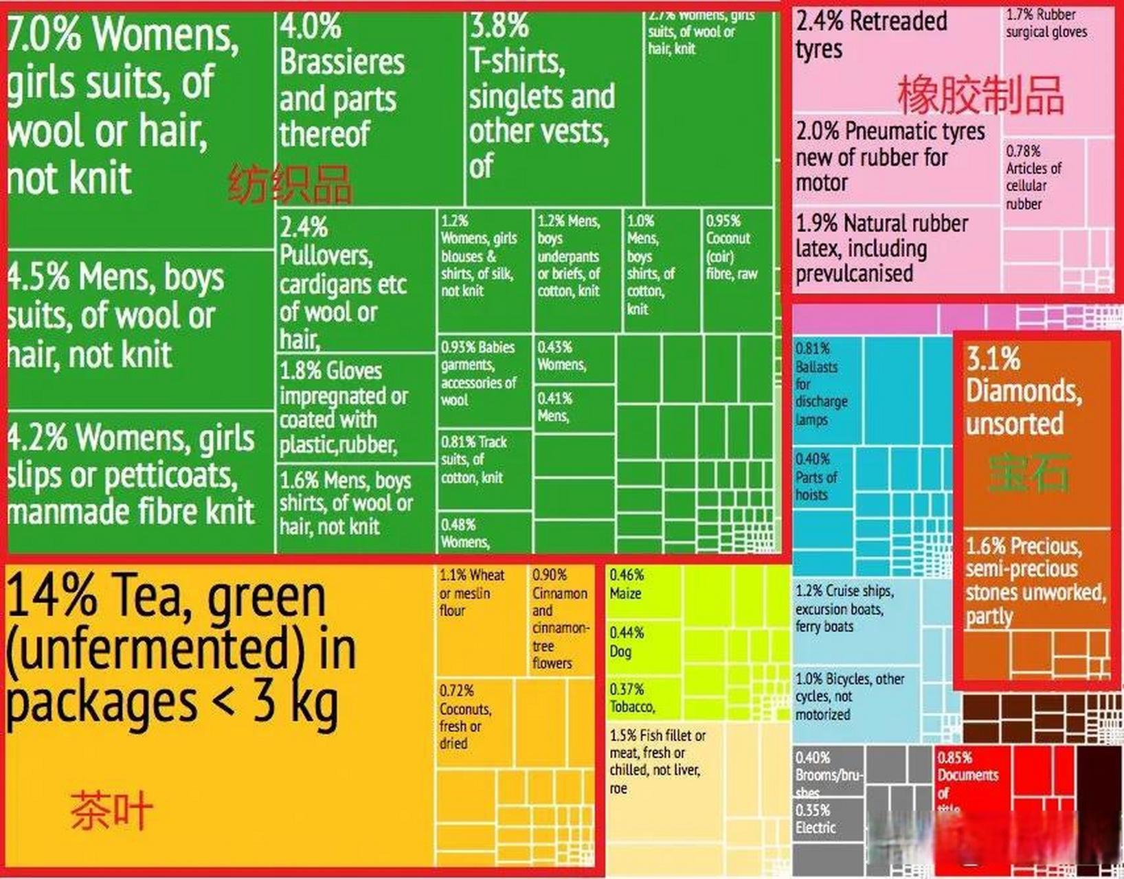 据2020年的统计数字,斯里兰卡农业,工业和服务业占gdp比重分别约为7%