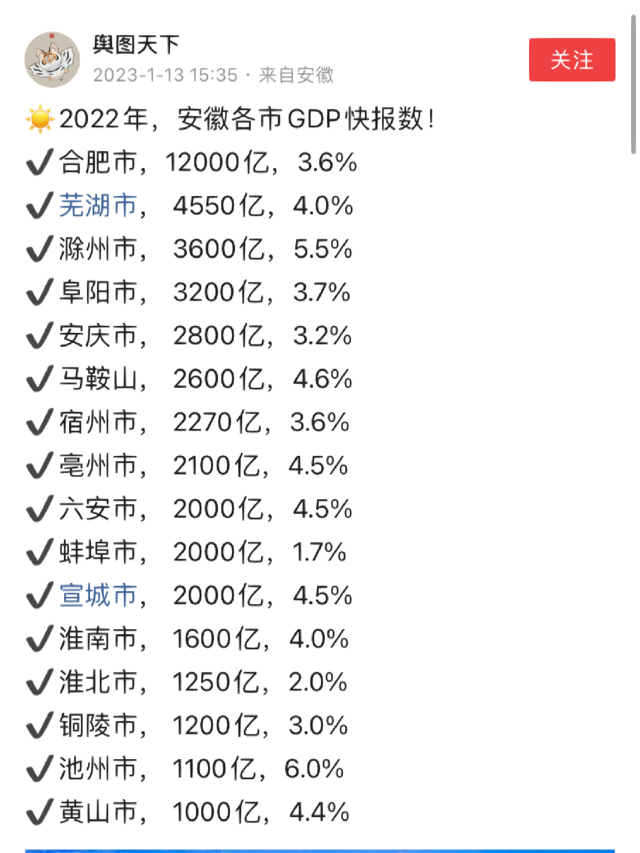 2022年,安徽各市gdp快报数!