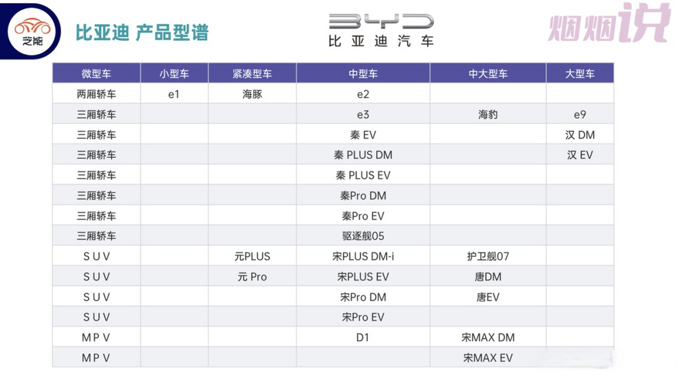 【比亞迪滿滿當當的產品譜系-車海戰術】 從產品型譜來看,目前比亞迪