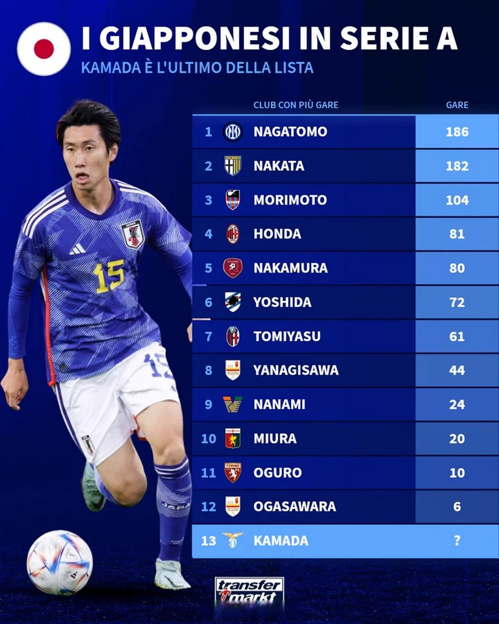 拉齐奥免签日本中场镰田大地,镰田大地将成为在意甲出战的第13位日本