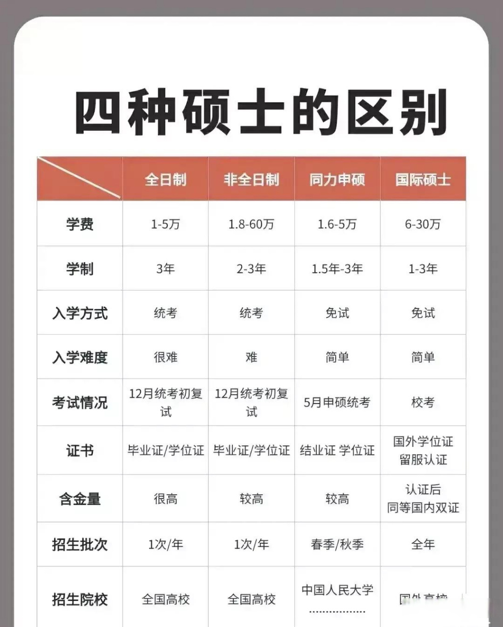 主要有有全日制,非全日制同等学力申请,国际硕士 这4大类,确实是个有