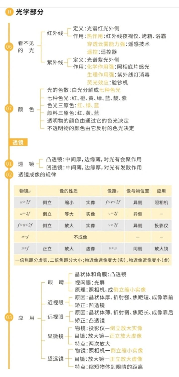 初中物理光学部分知识点总结