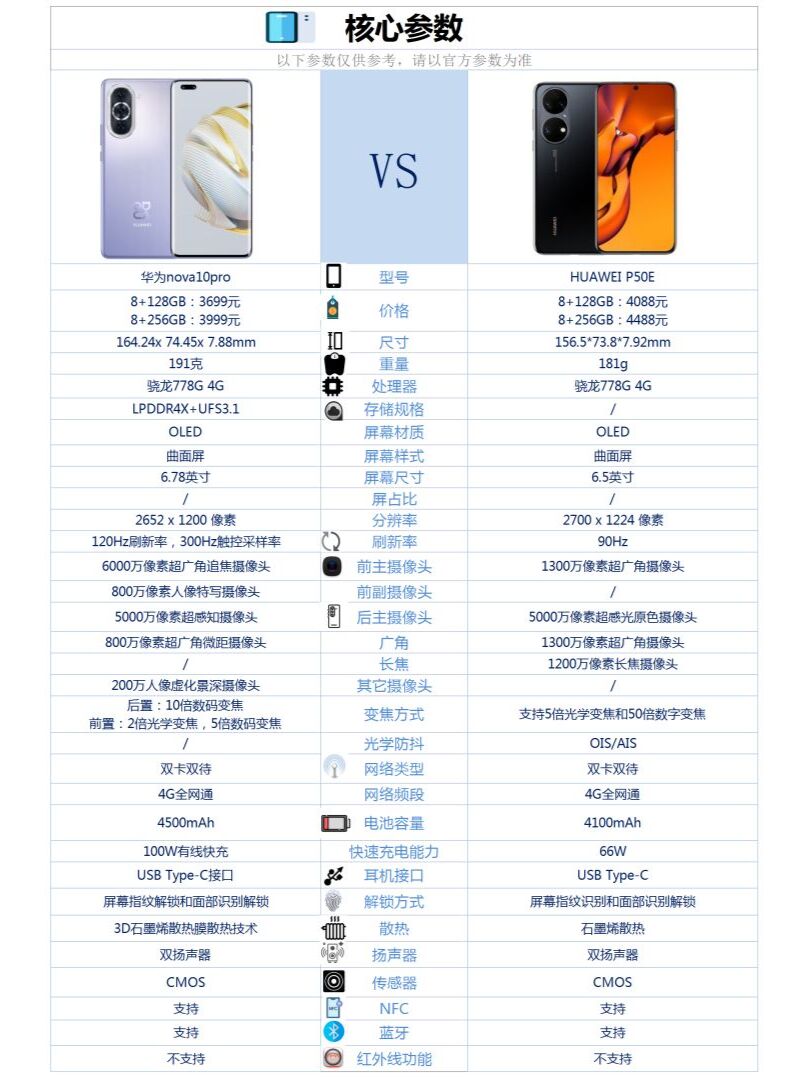 华为p50e与华为nova10pro之间咋选