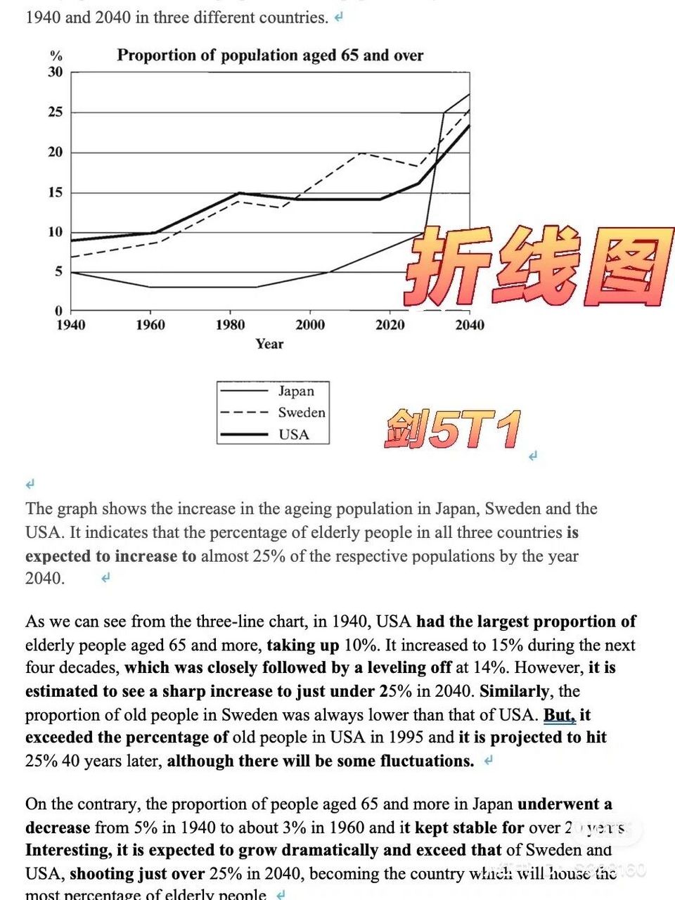 雅思小作文折线图合集6015词汇句型自学说明!