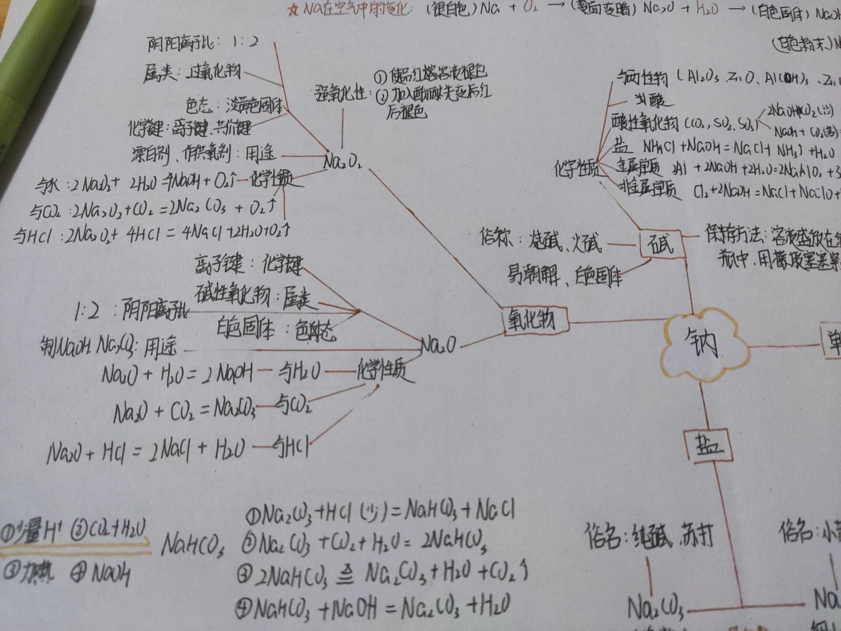 钠的方程式总结图图片