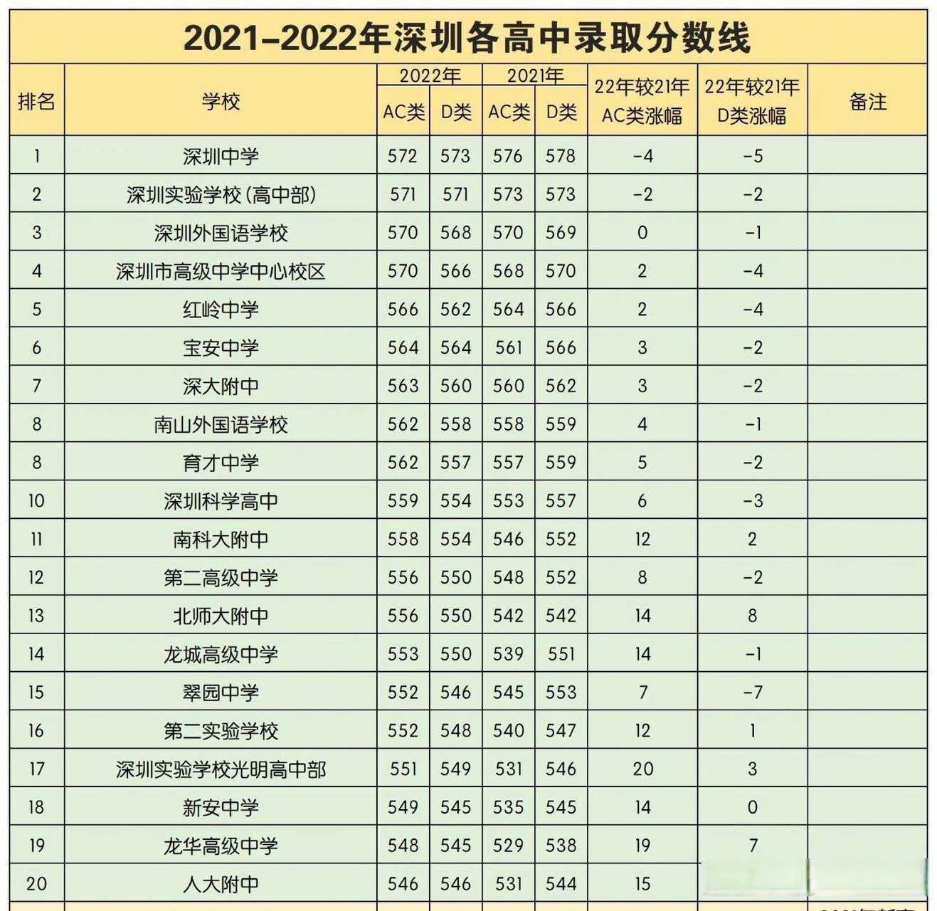 2021-2022年深圳前20所高中中考录取分数线深圳