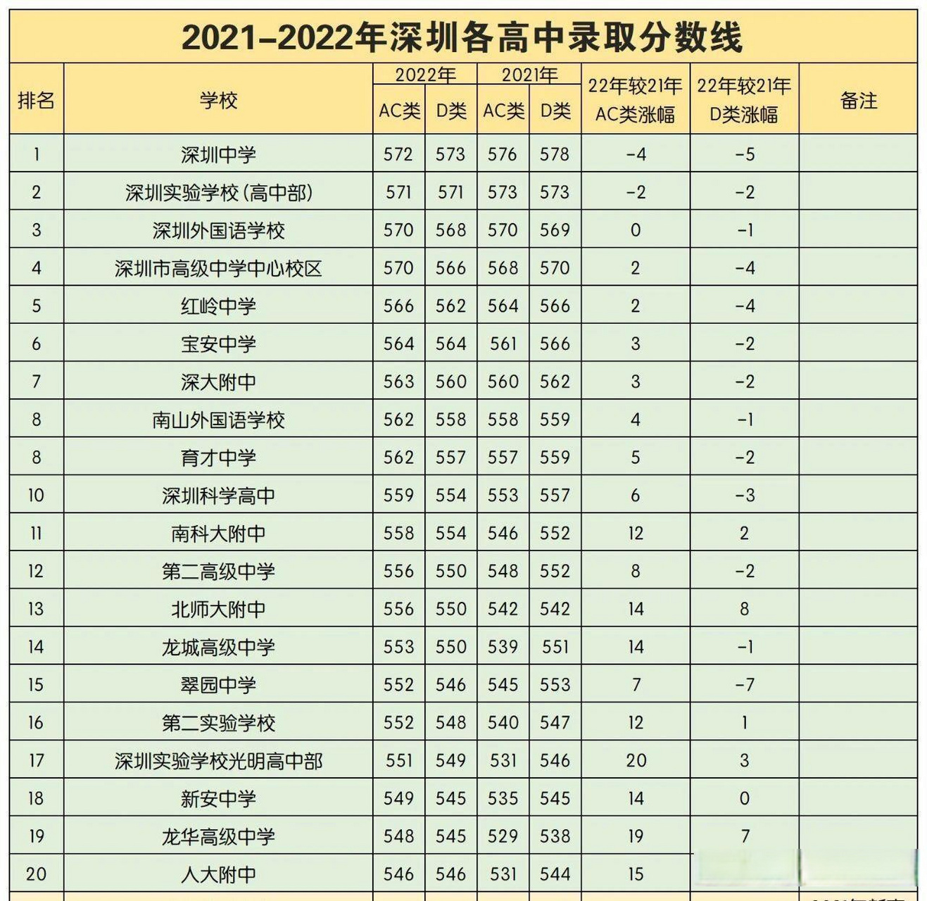 深圳高中分数线2021图片