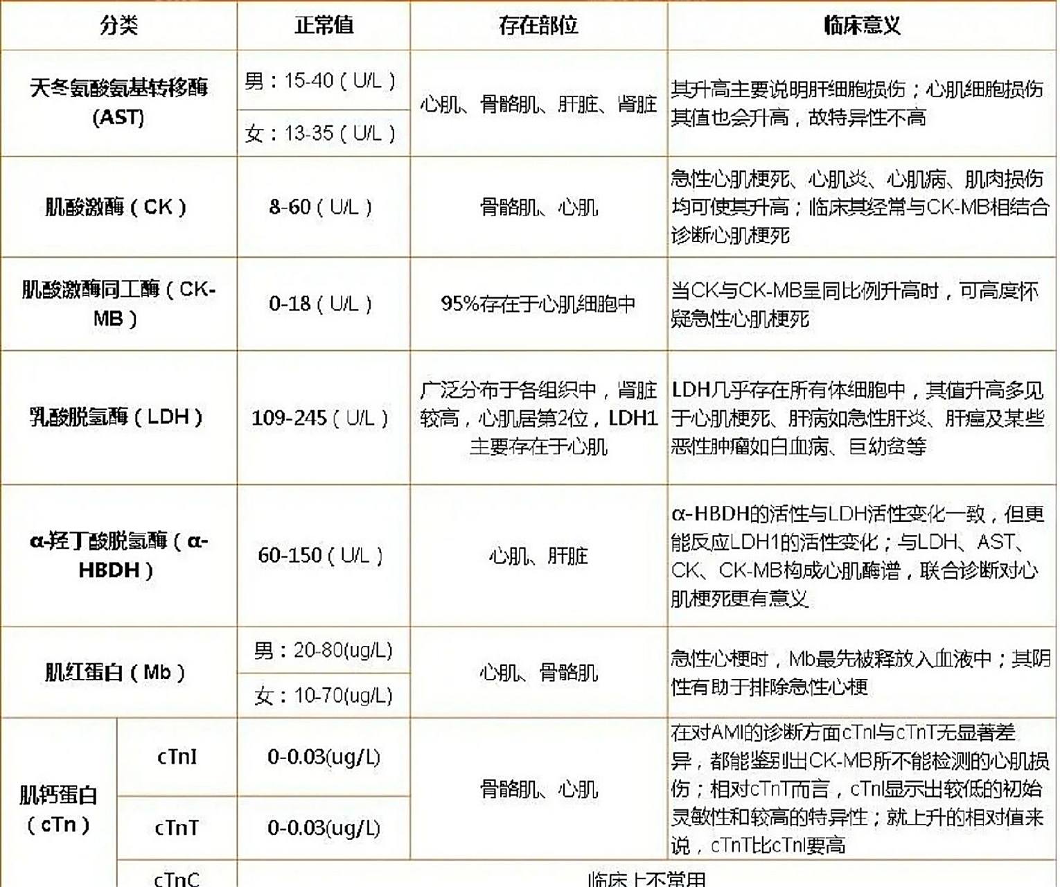 心肌酶谱速记版 检验报告也是很重要的检查手段,必须拿下!