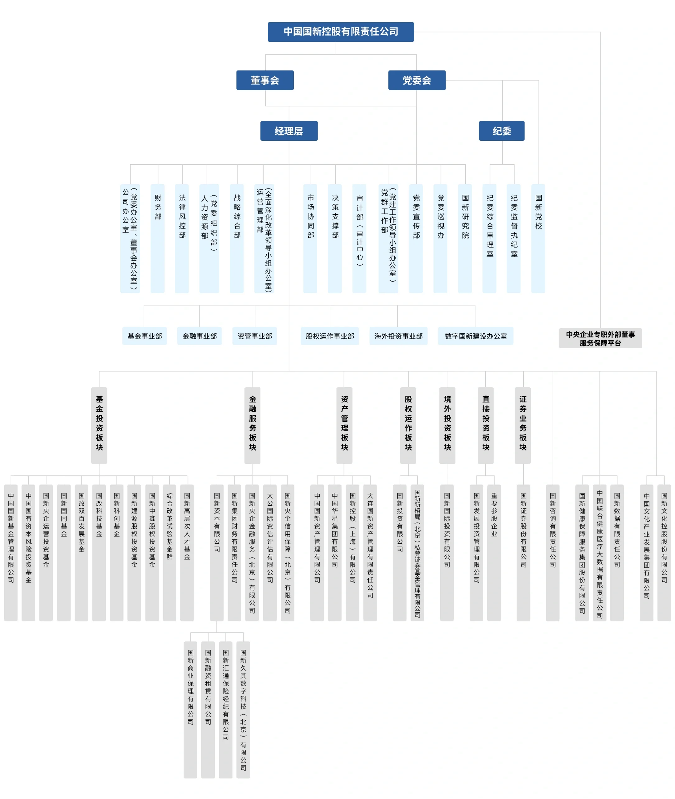国新集团架构