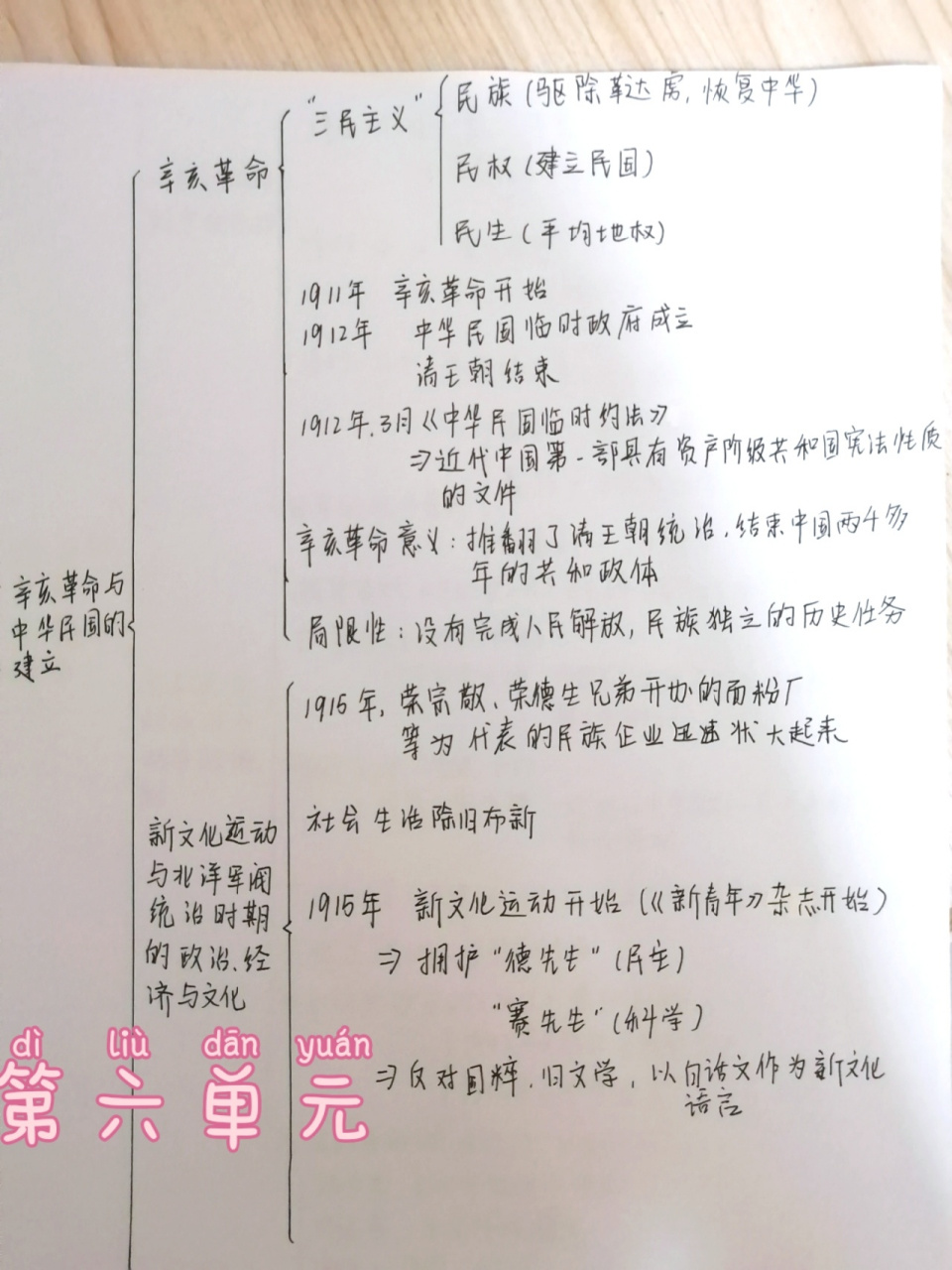 新人教版中外历史纲要上第六单元思维导图 广东深圳新高考新版人教版