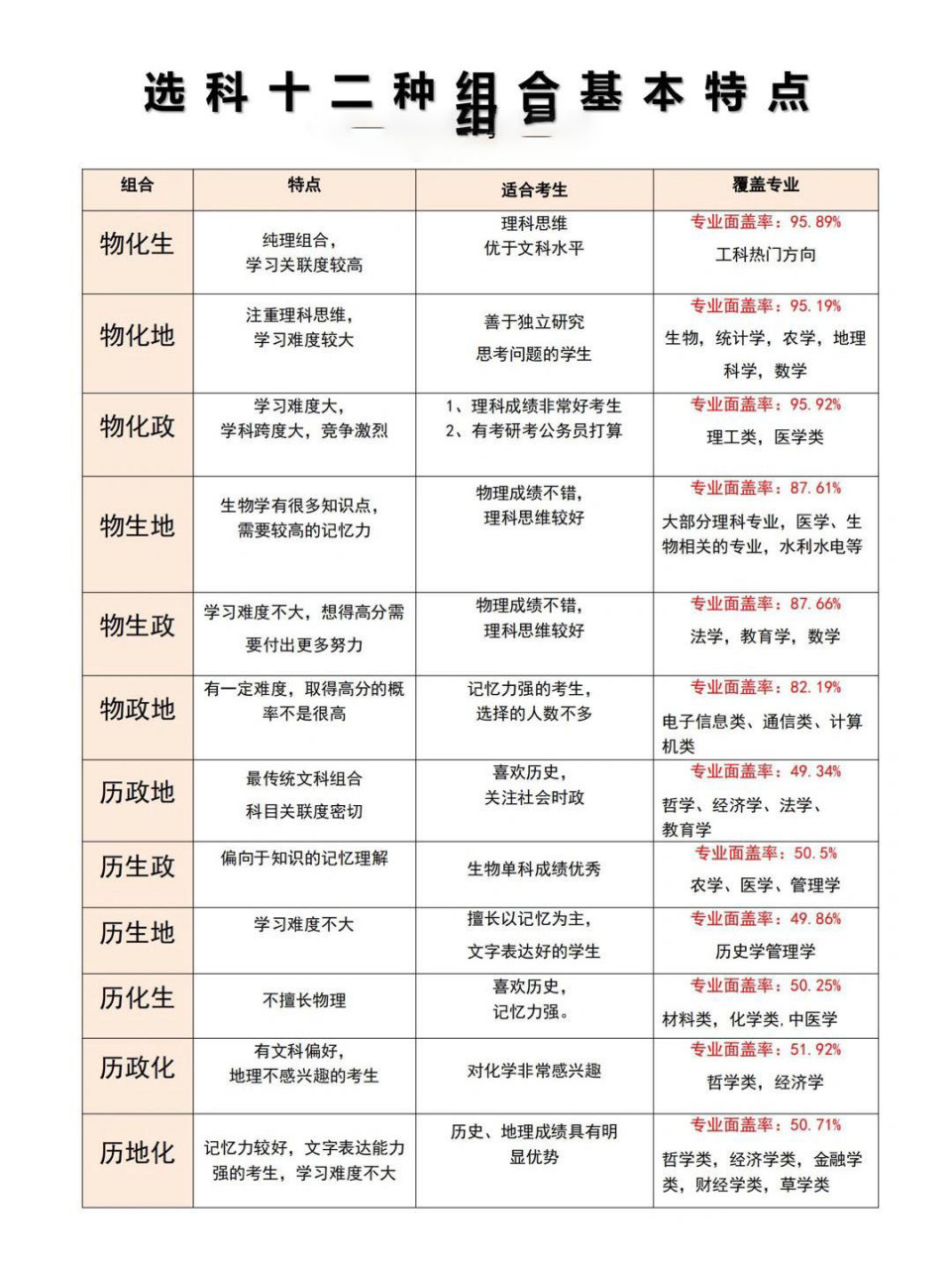 12种高中选科组合 12种高中选科组合