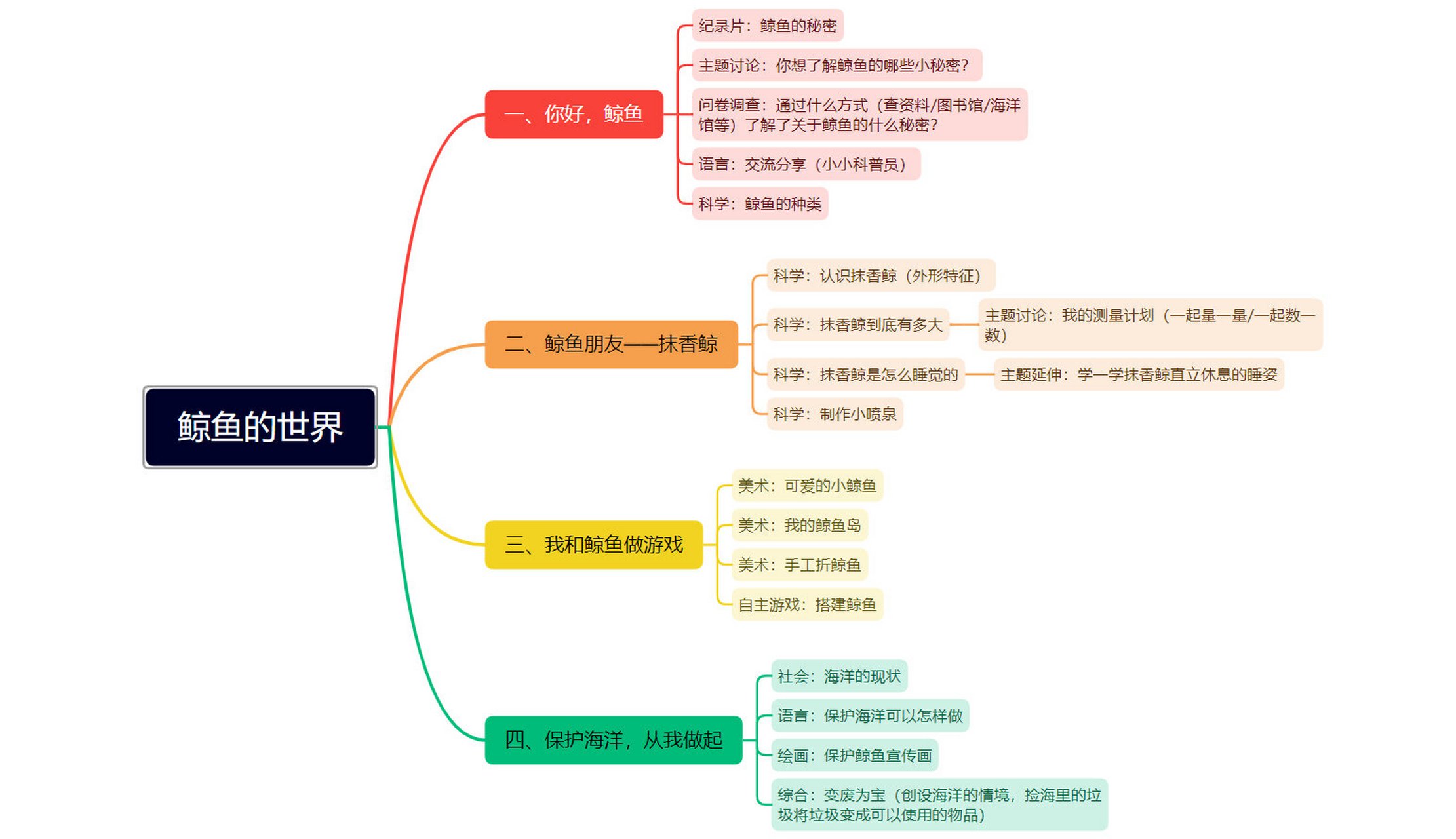 鲸鱼思维导图怎么画图片