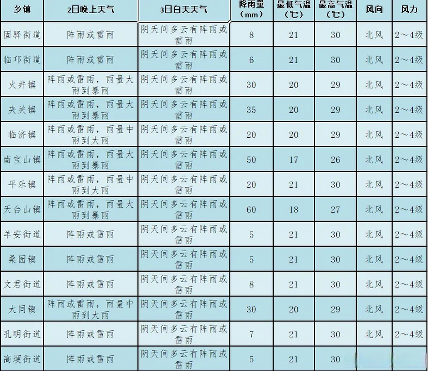 【#邛崃气象# 】邛崃市气象台8月2日16时发布天气预报:预计我市8月2日