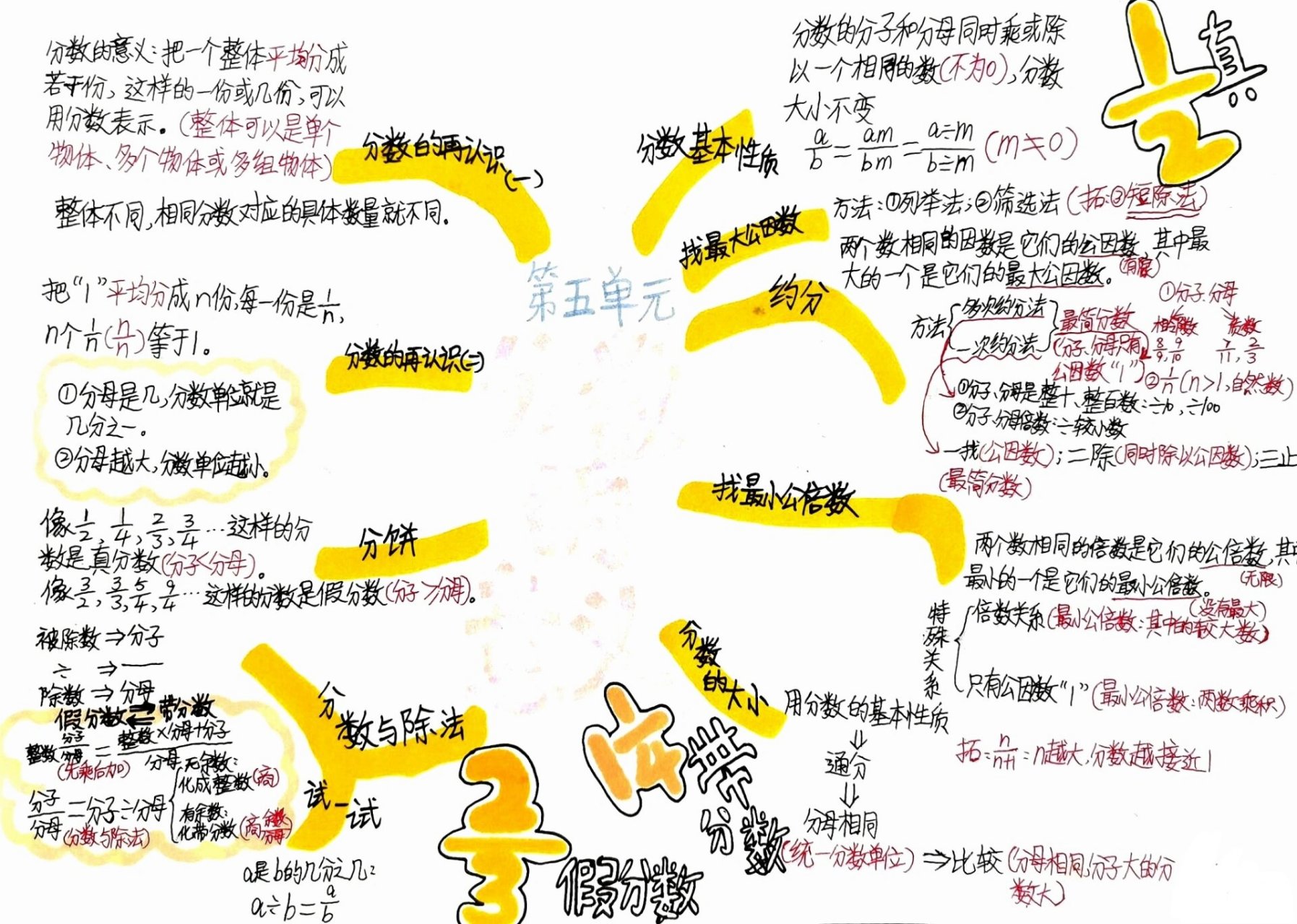 五上数学第五单元《分数的意义》思维导图