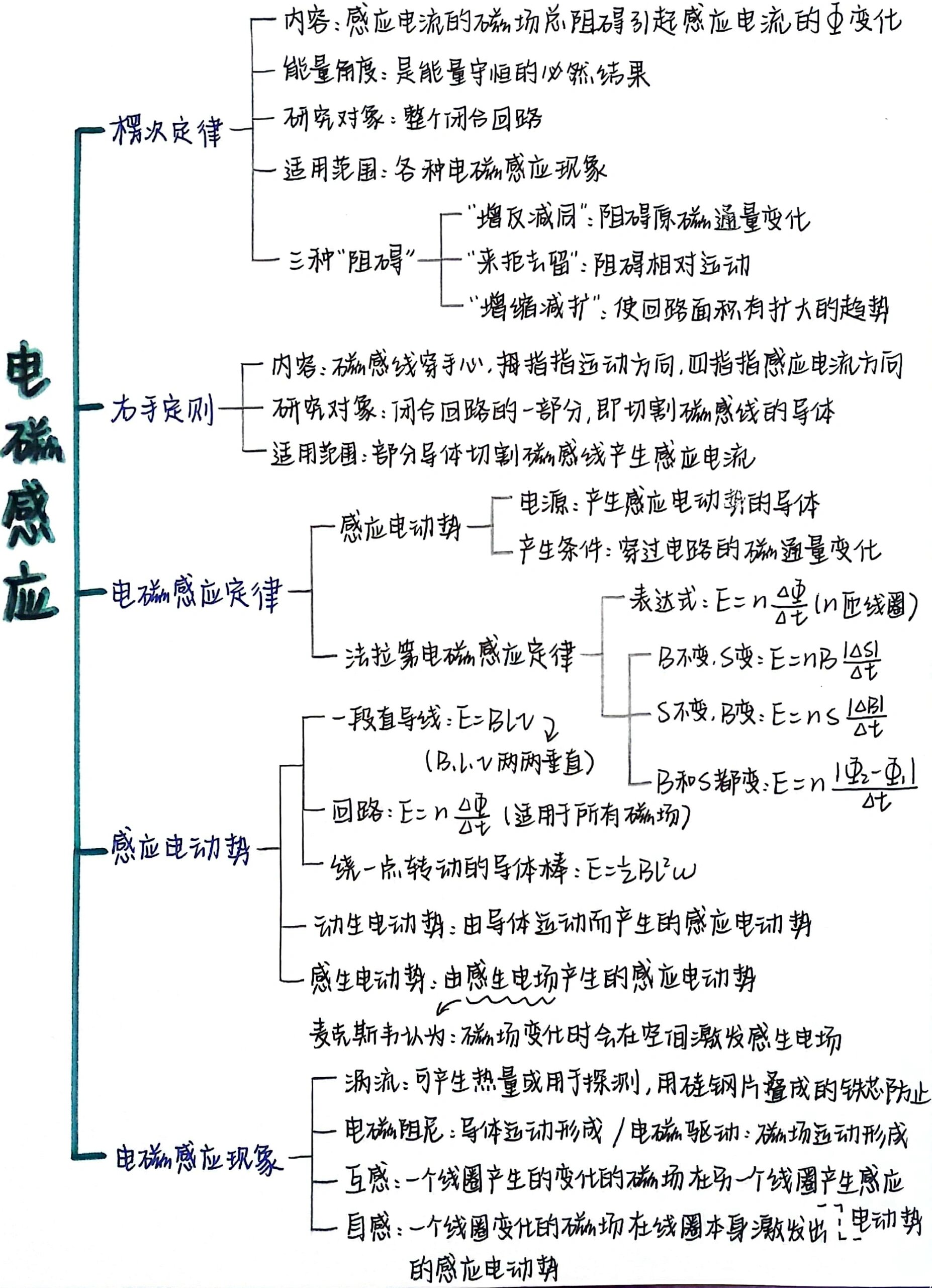 电磁感应思维导图