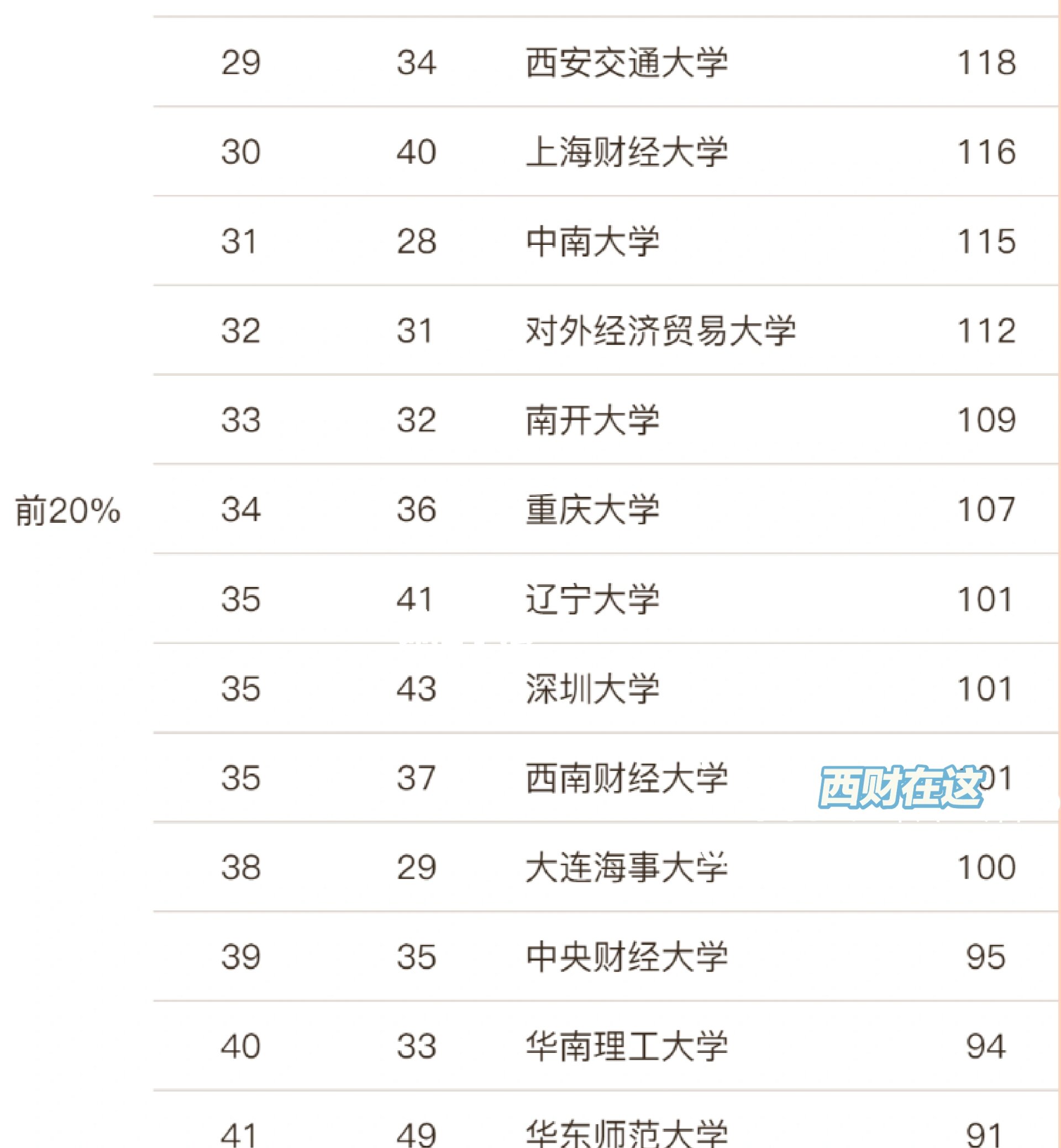 软科西南财经大学法学学科排名35名