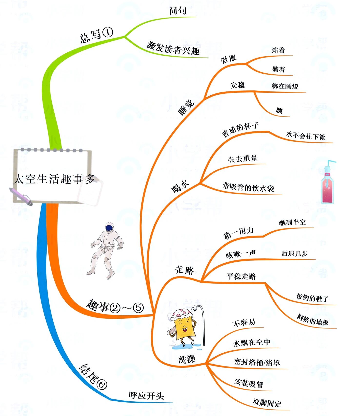 二下语文课文思维导图(三