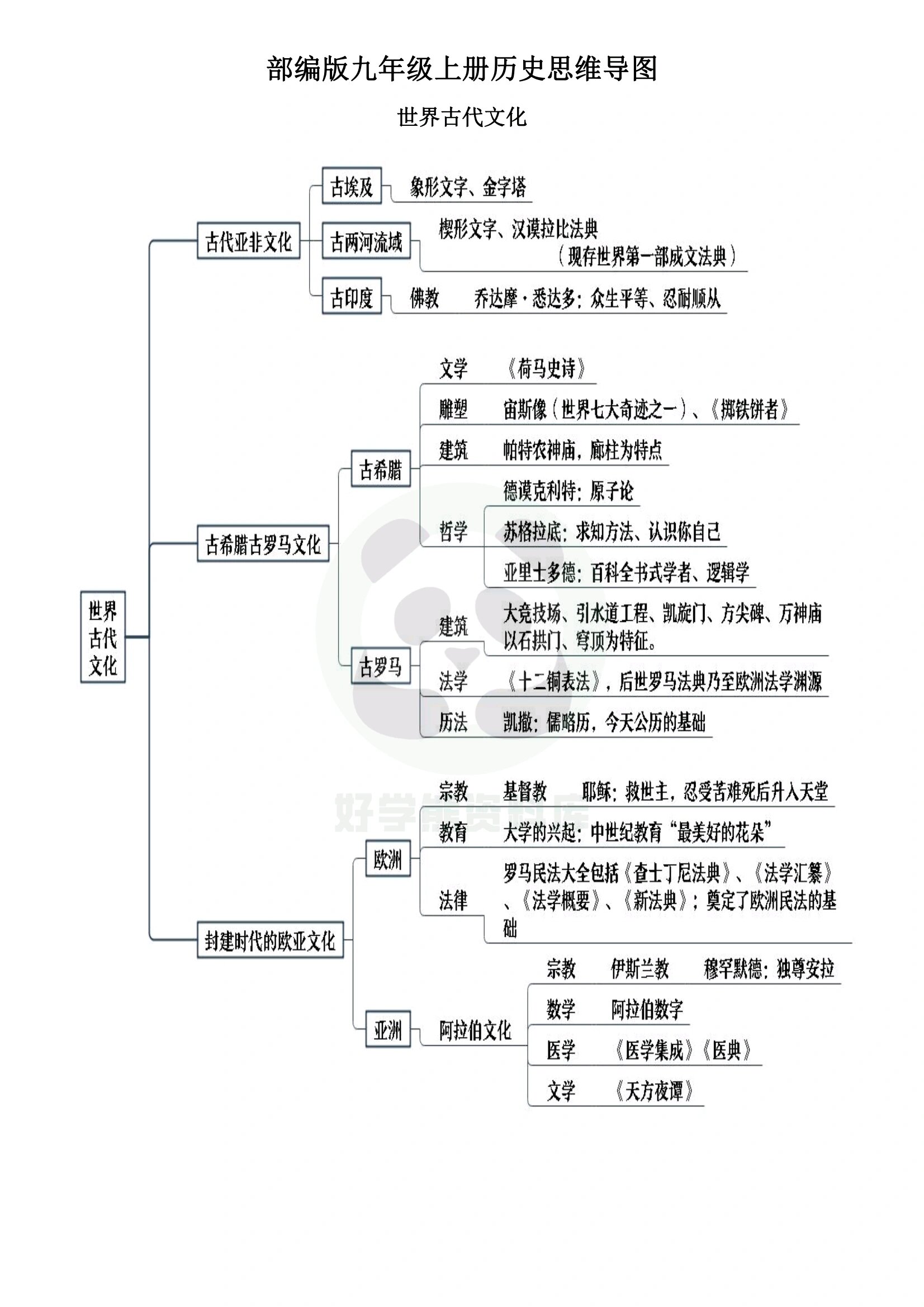 人教版九年级上册历史知识点思维导图99