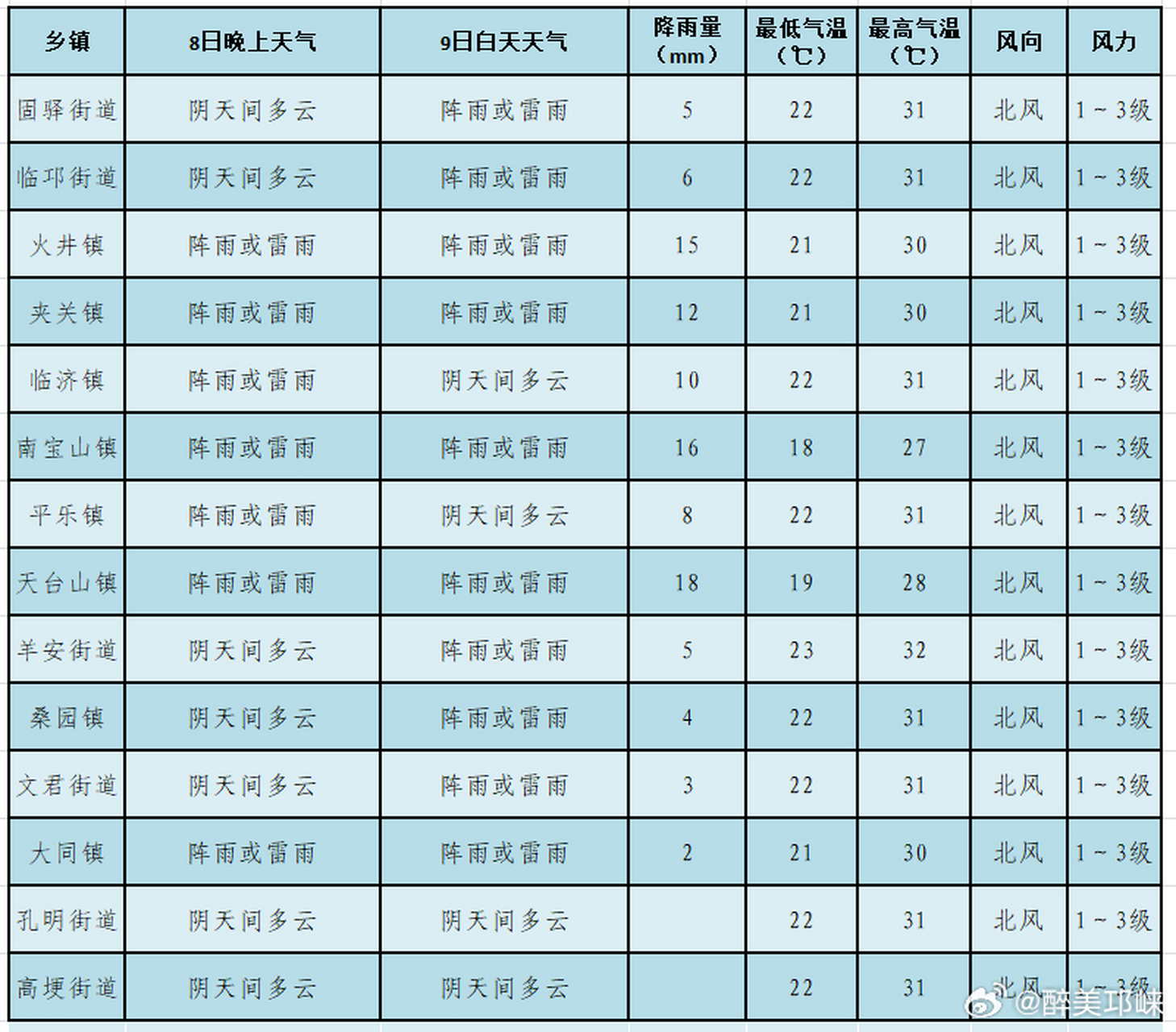 【#邛崃气象# 】邛崃市气象台8月8日16时发布天气预报:预计我市8月8日