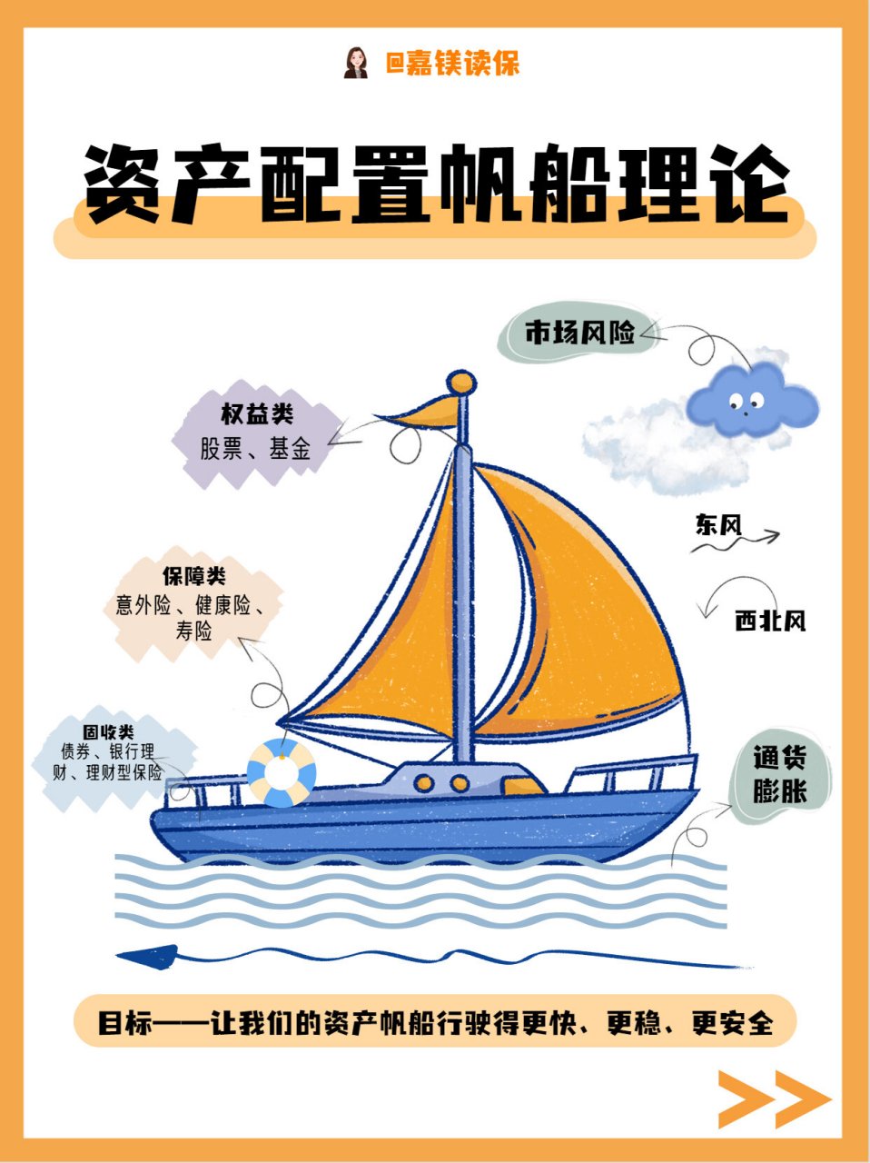 97资产配置 | 家庭资产配置——帆船理论 96帆船理论是经济学中一