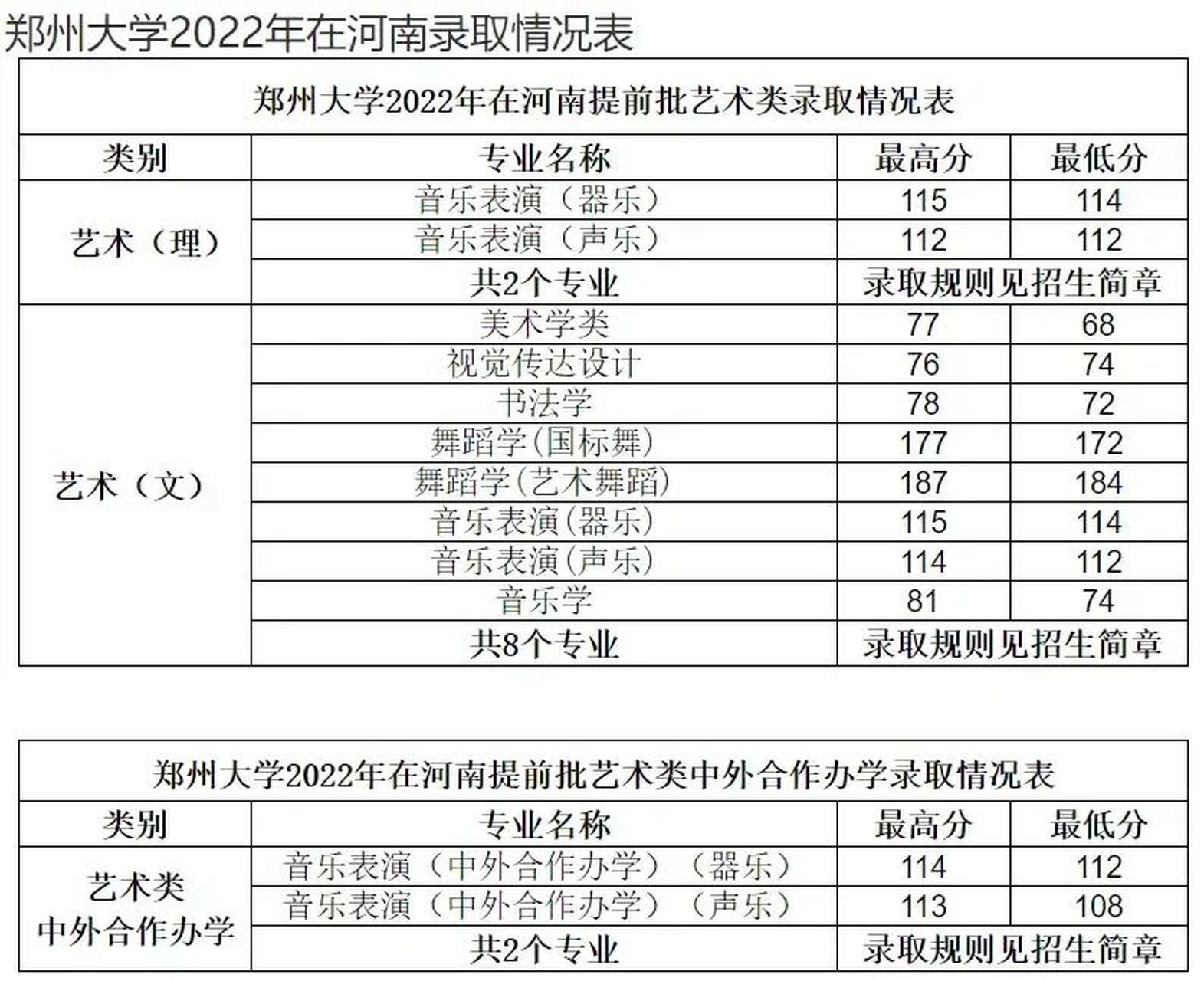郑州大学|2022年录取分数线 2022年录取规则 1.
