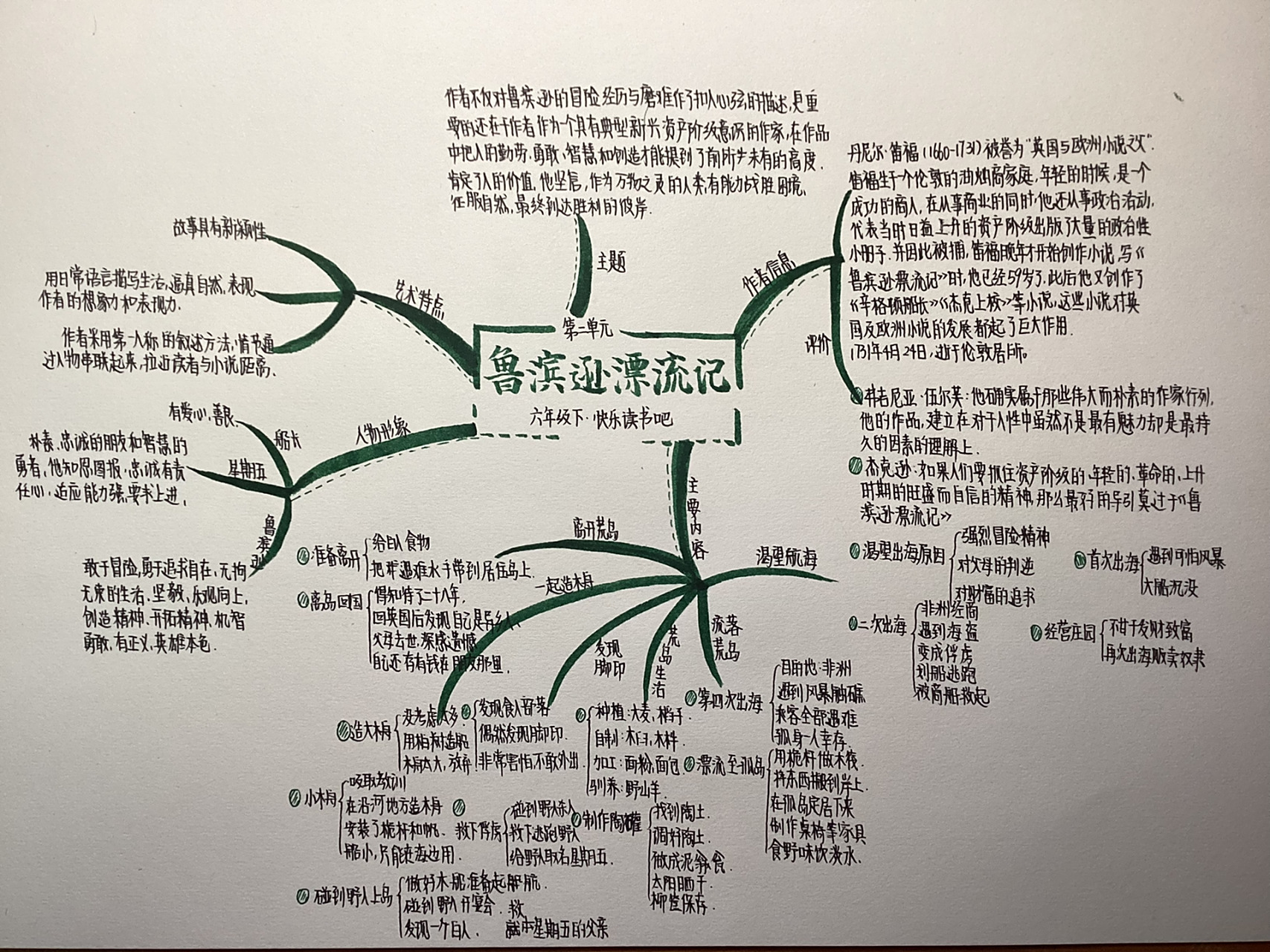 鲁滨逊漂流记思维导图 寒假作业,将就看