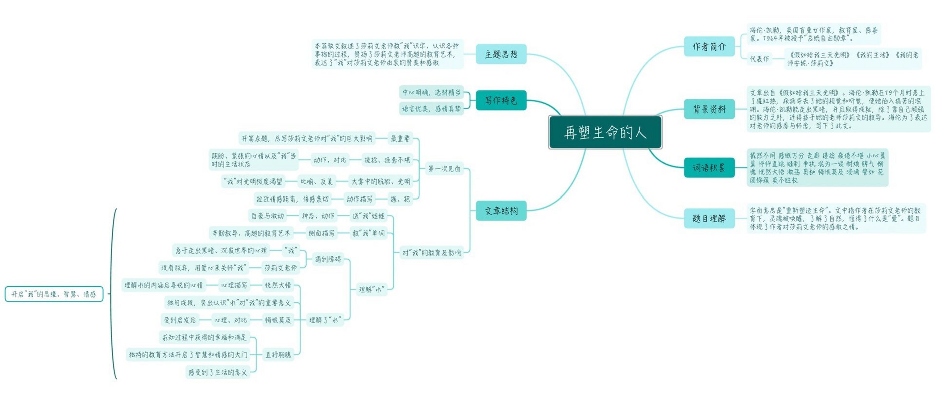 七上语文第10课《再塑生命的人》思维导图 拓展 莎莉文老师高超的教育
