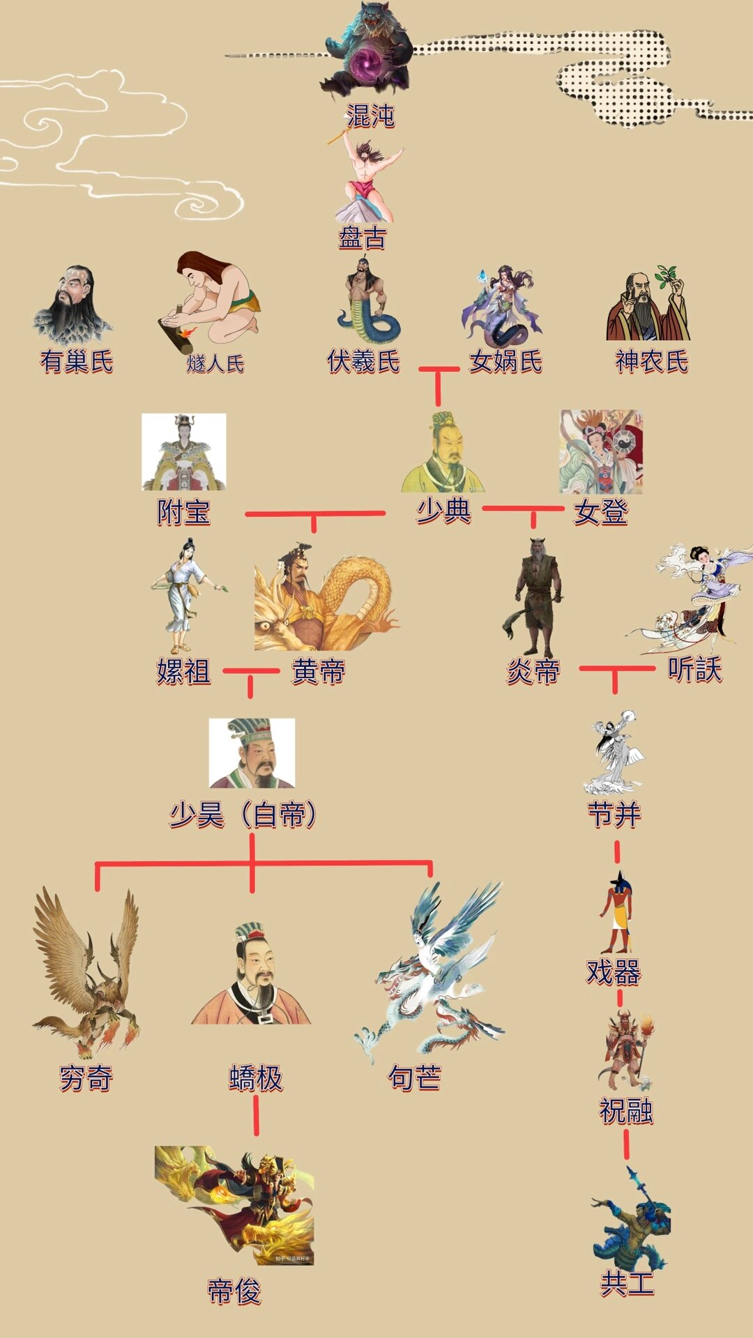 中国上古神话图谱(部分)!