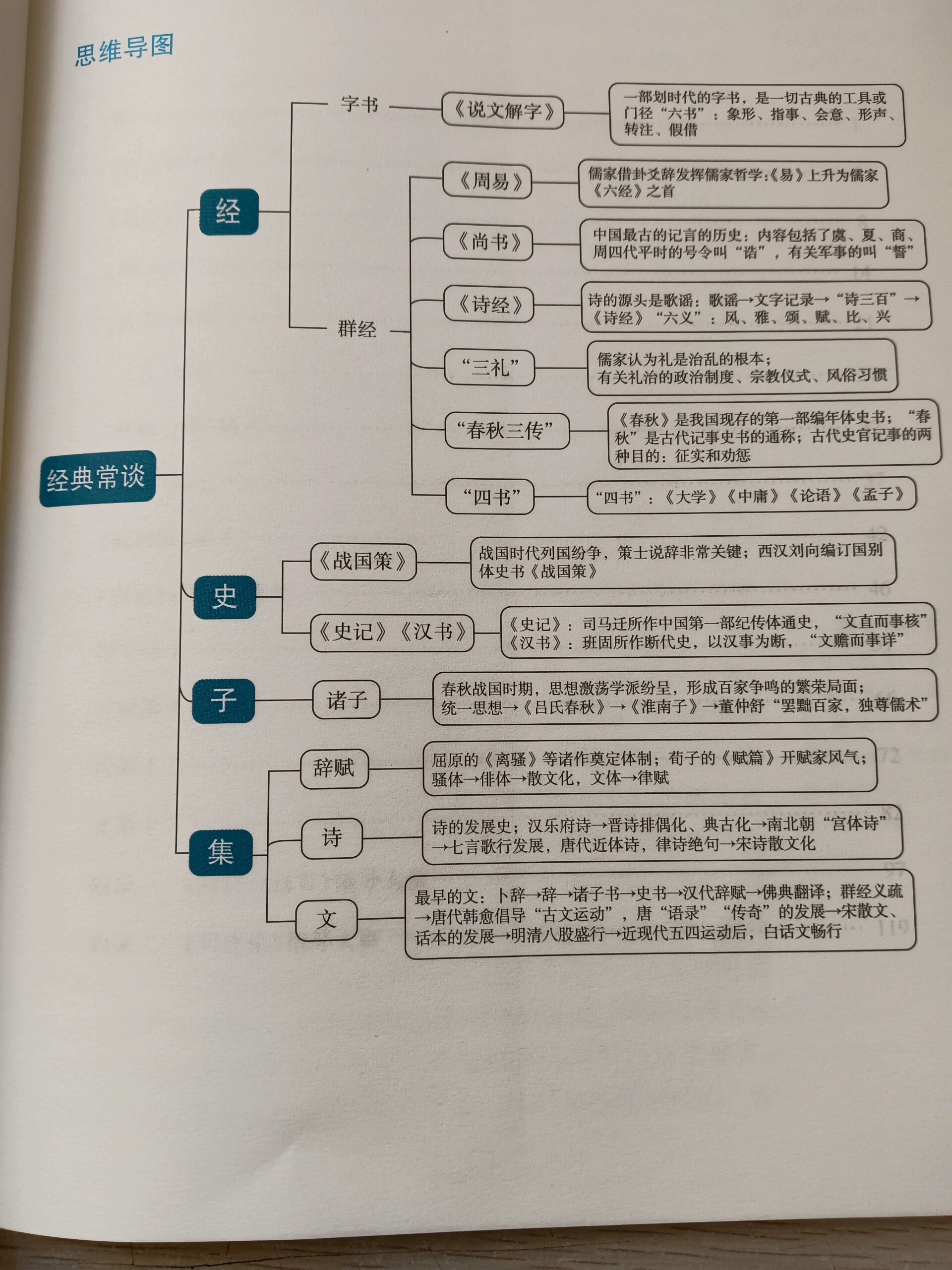 谈读书结构图图片