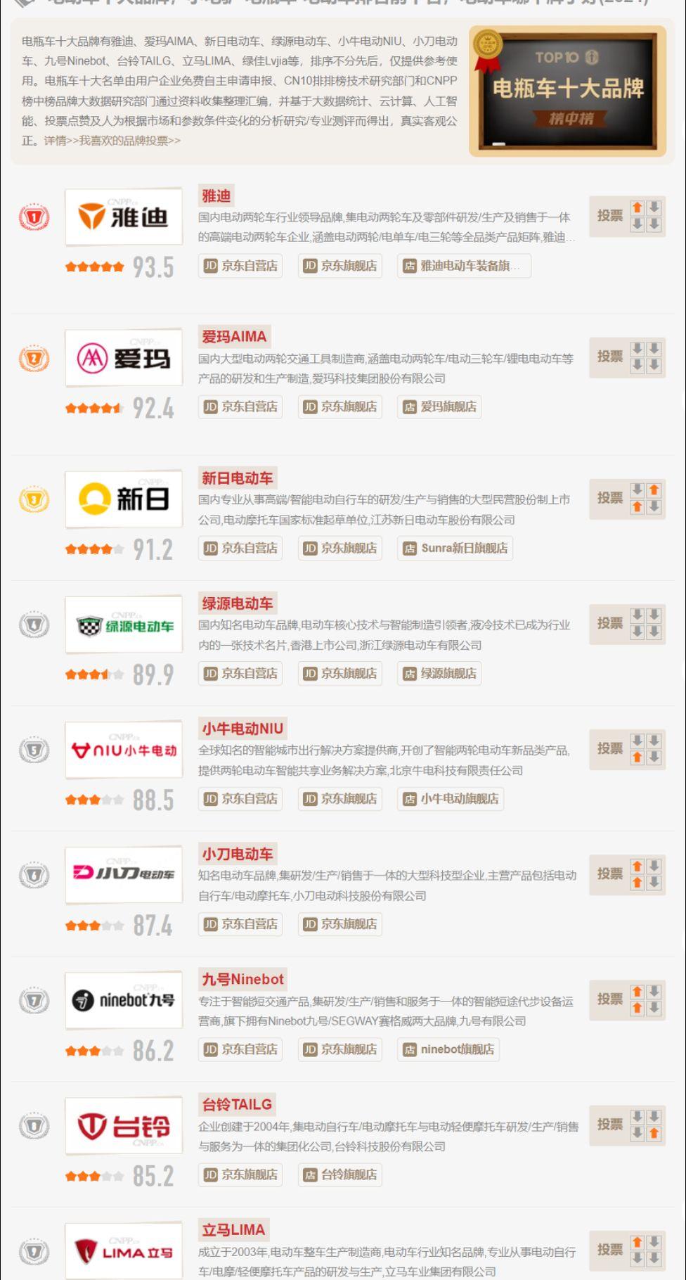 根据2024年的十大电动自行车品牌榜单来看,第一名至第十名依次为:雅迪