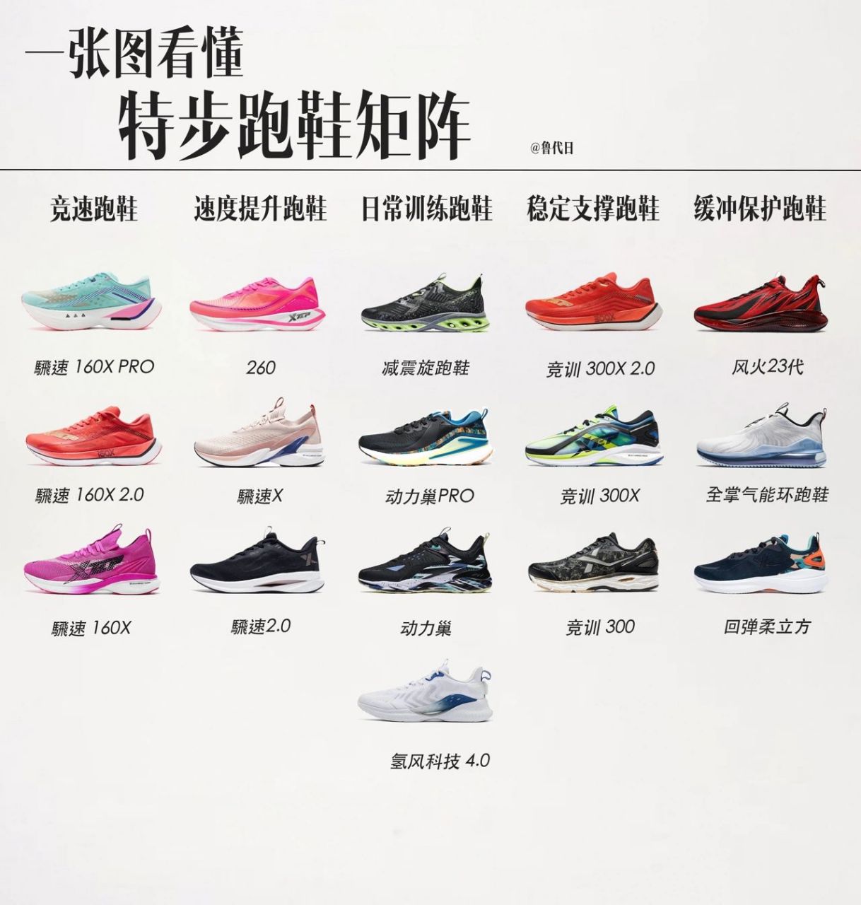 最全整理最细分析,跑步新手怎么选特步跑鞋 16615 竞速跑鞋 97