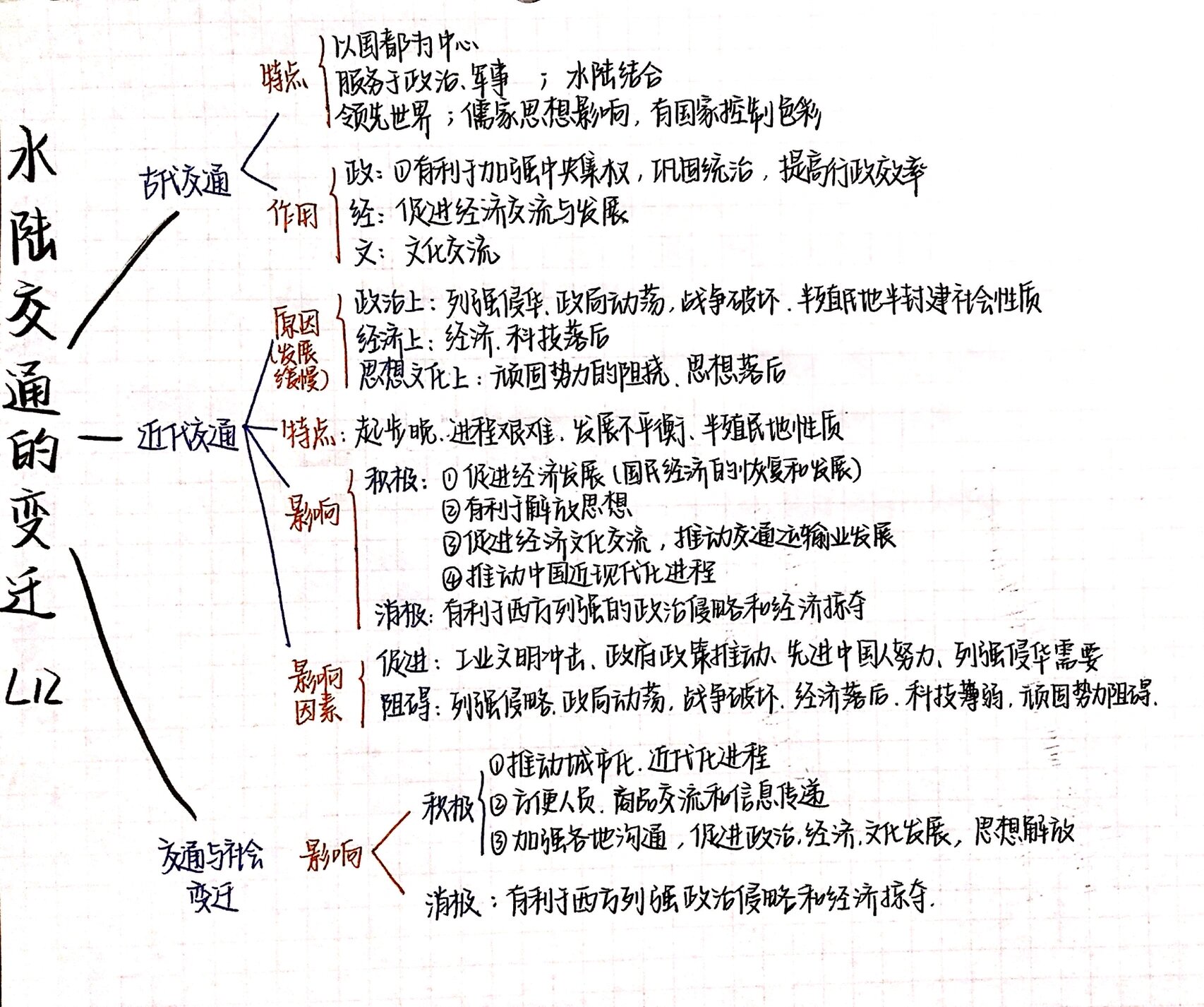 历史选修2思维导图图片