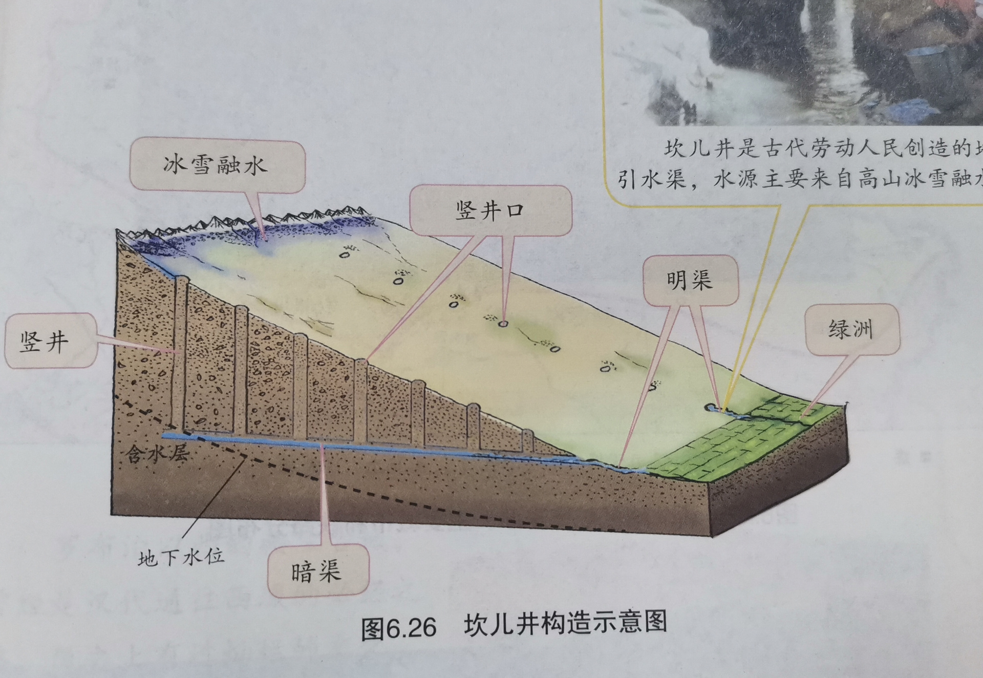 地理板画6—坎儿井结构示意图 坎儿井是西北干旱地区的特殊引水工程