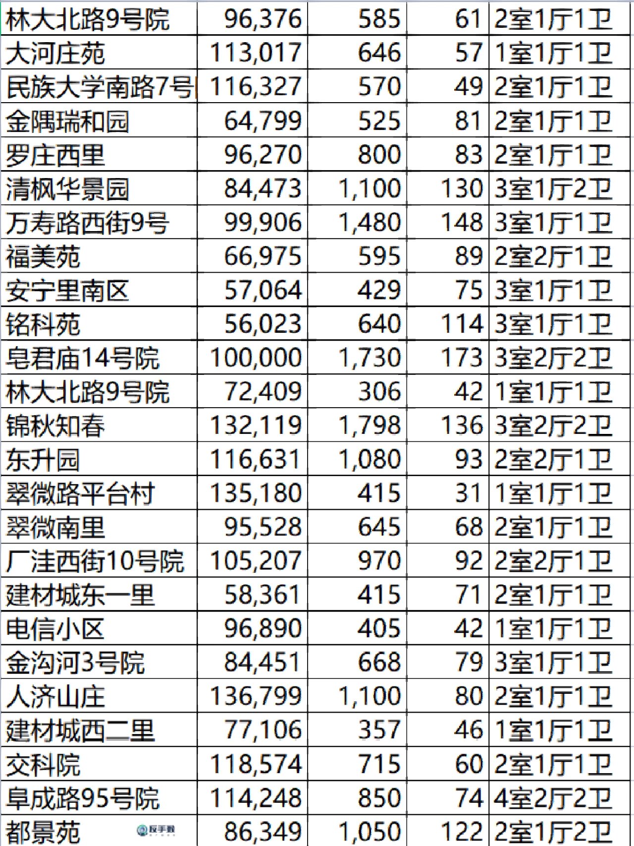 上个月,北京海淀二手房小区成交明细!