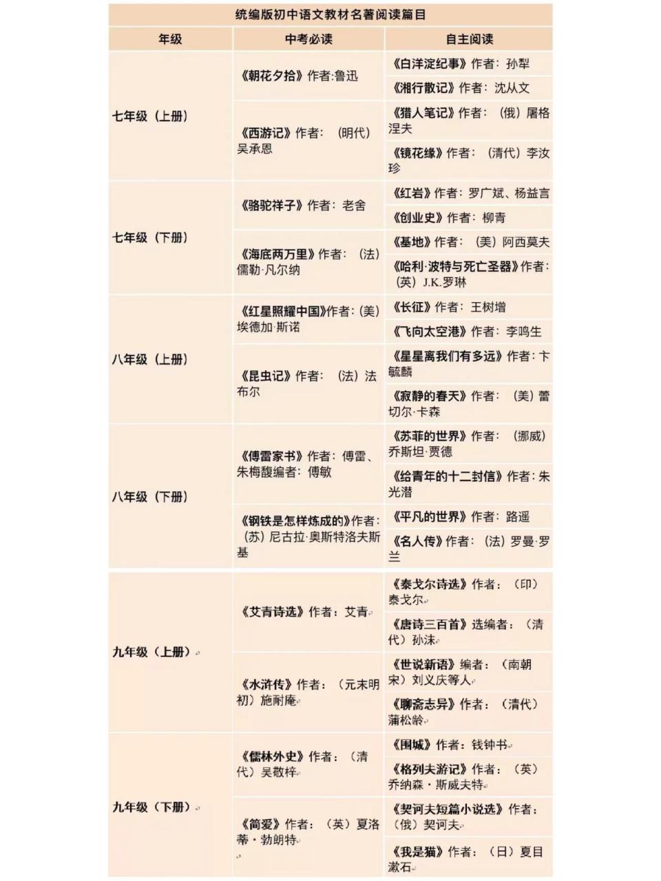 部编版初中语文必读名著书目(7~9年级) 七年级(上)必读书目