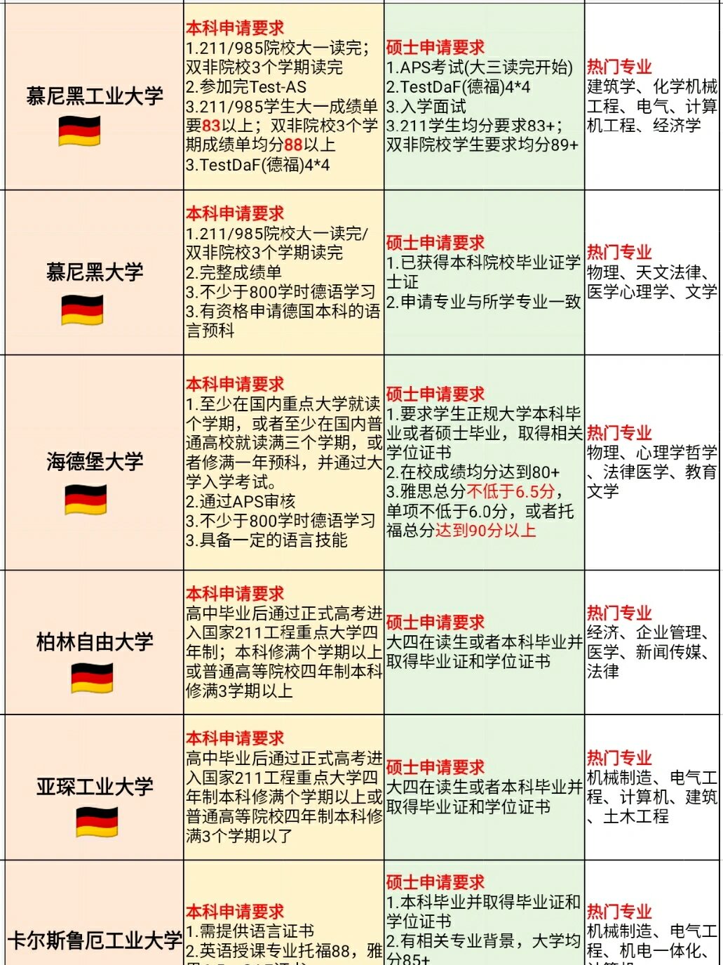 德国留学申请"潜规则⁉️本硕要求全汇总 德国凭借理工科专业