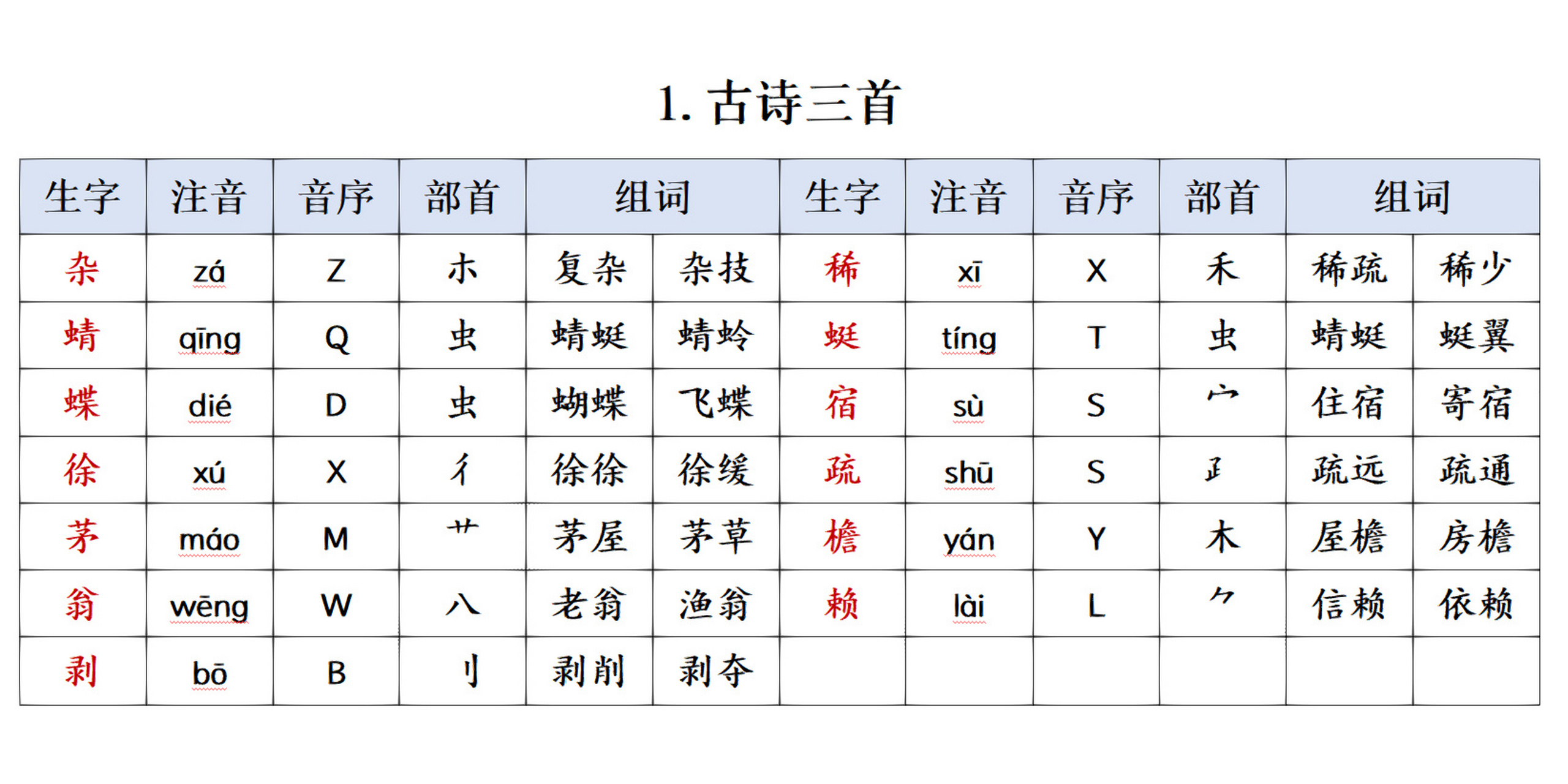 四下语文第1课生字表 四下语文第一课《古诗三首》生字预习 	 寒假不