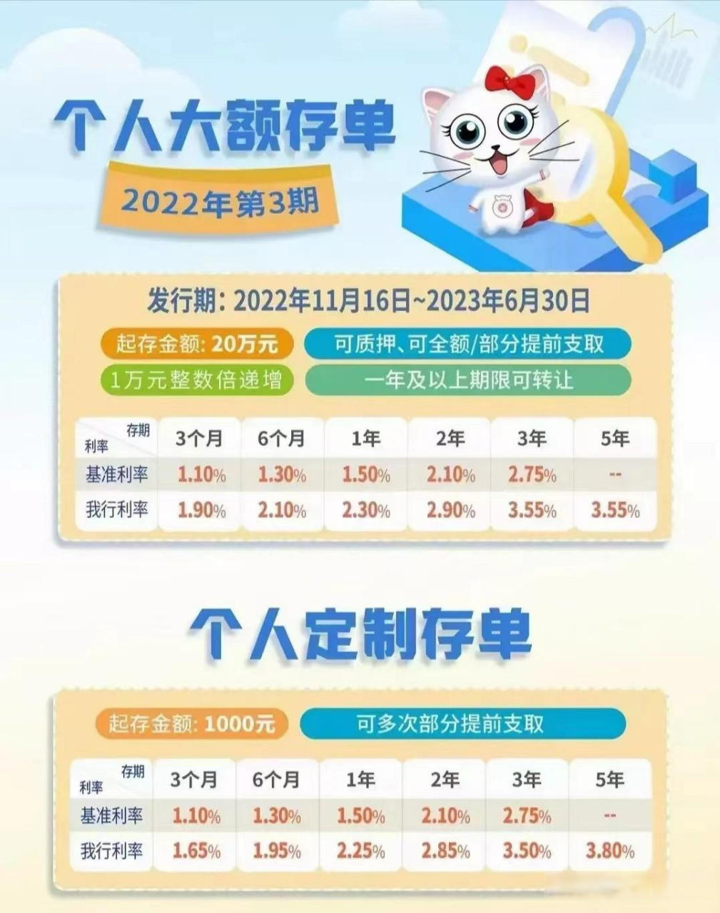 大額存單3.55%,支持提前支取,1年以上可轉讓 3年3.55%,5年3.