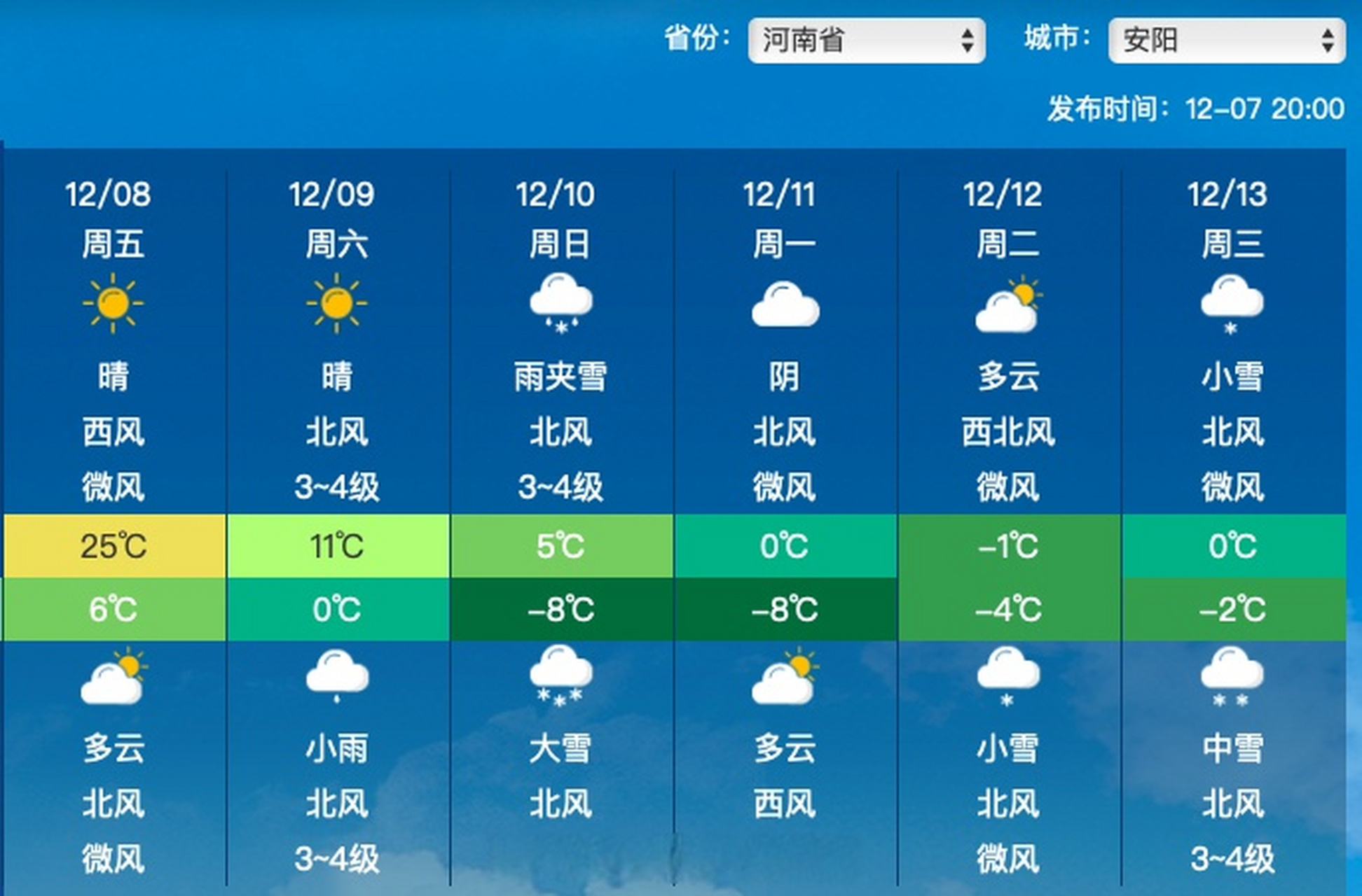 安阳最近一周天气预报