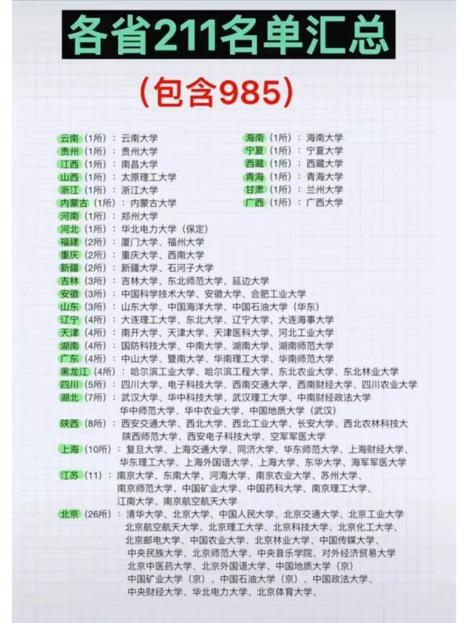 全国211大学名单一览表 全国211大学名单一览表,116所全都按照省份